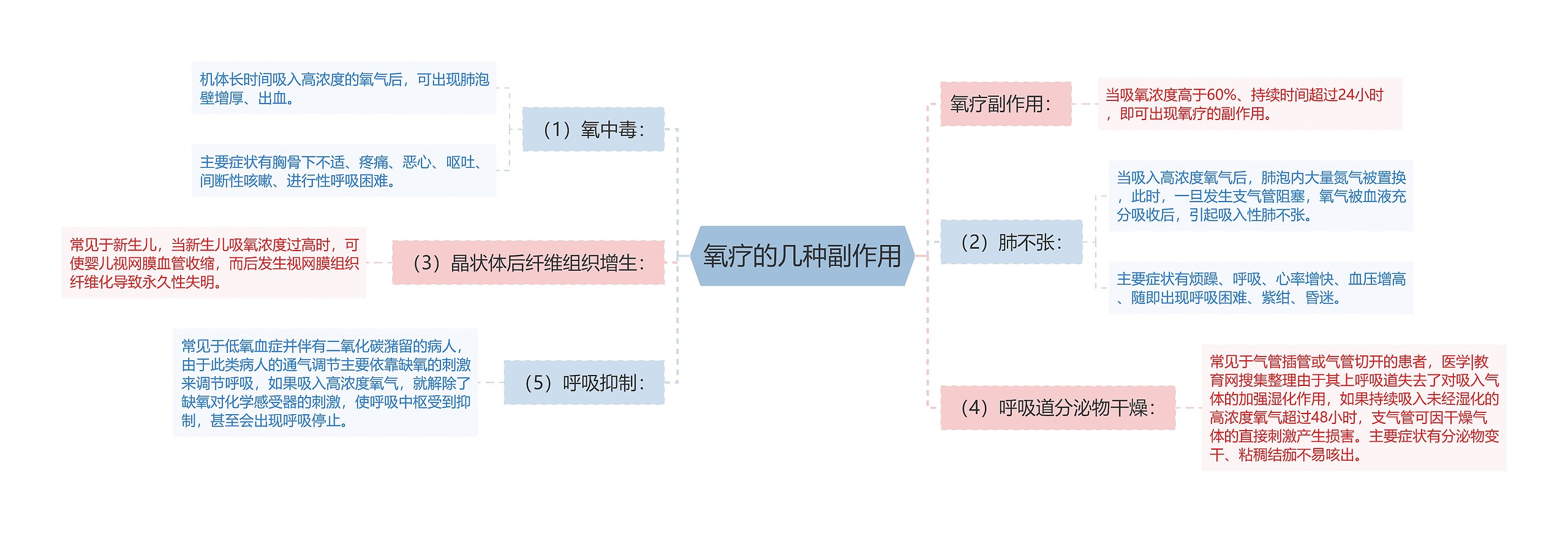 氧疗的几种副作用思维导图