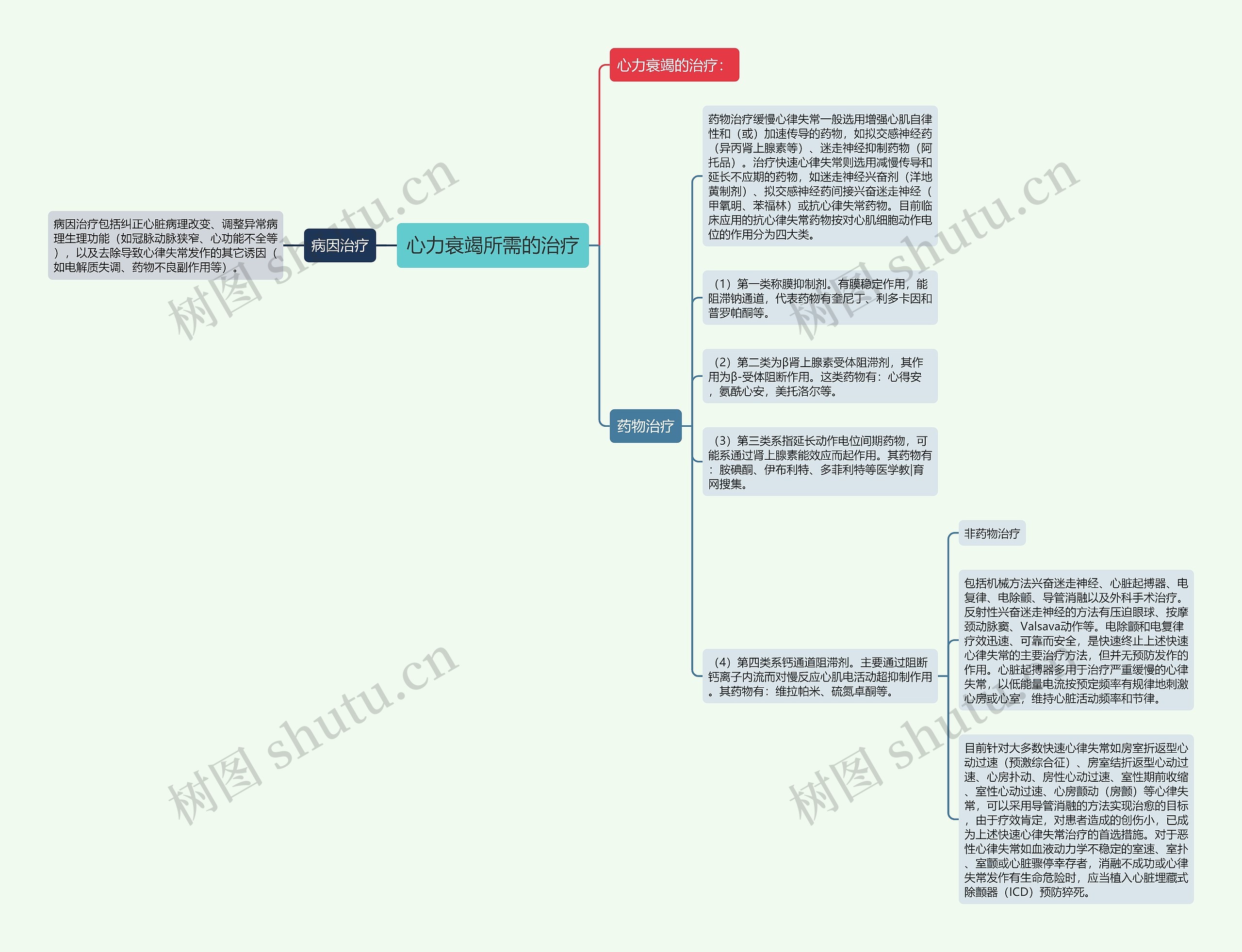 心力衰竭所需的治疗思维导图