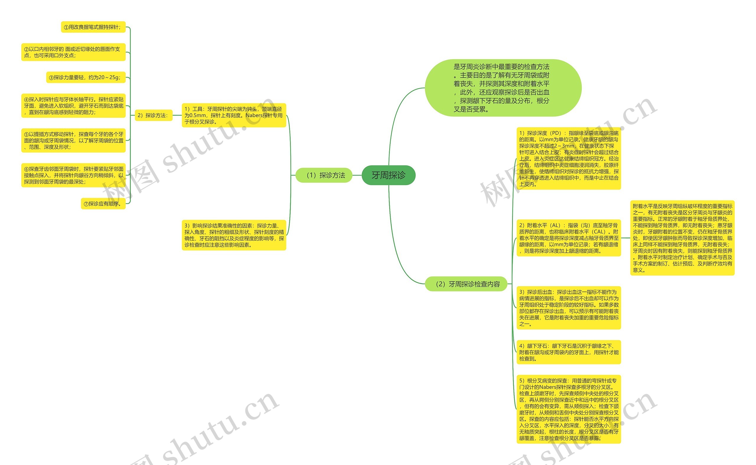 牙周探诊思维导图