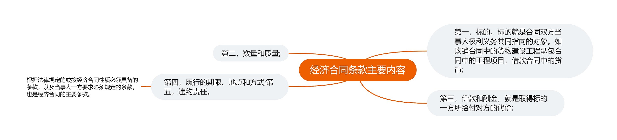 经济合同条款主要内容思维导图高清图 经济合同条款主要内容思维导图