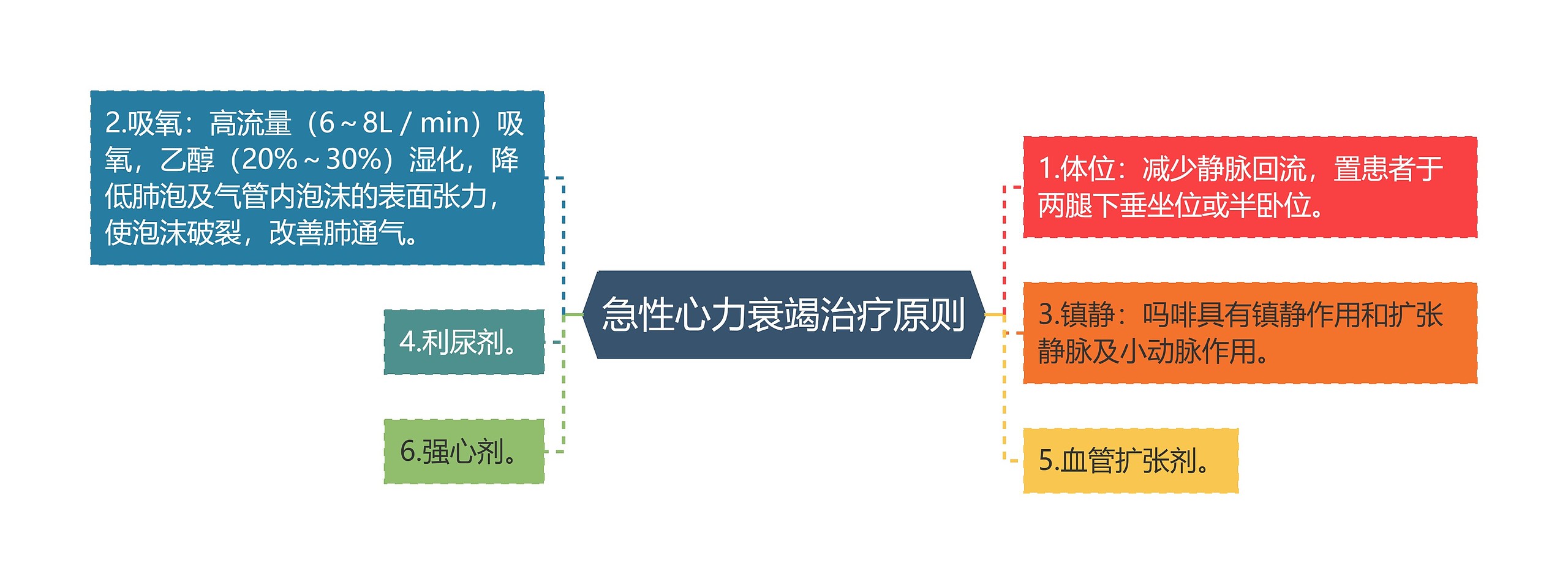 急性心力衰竭治疗原则思维导图