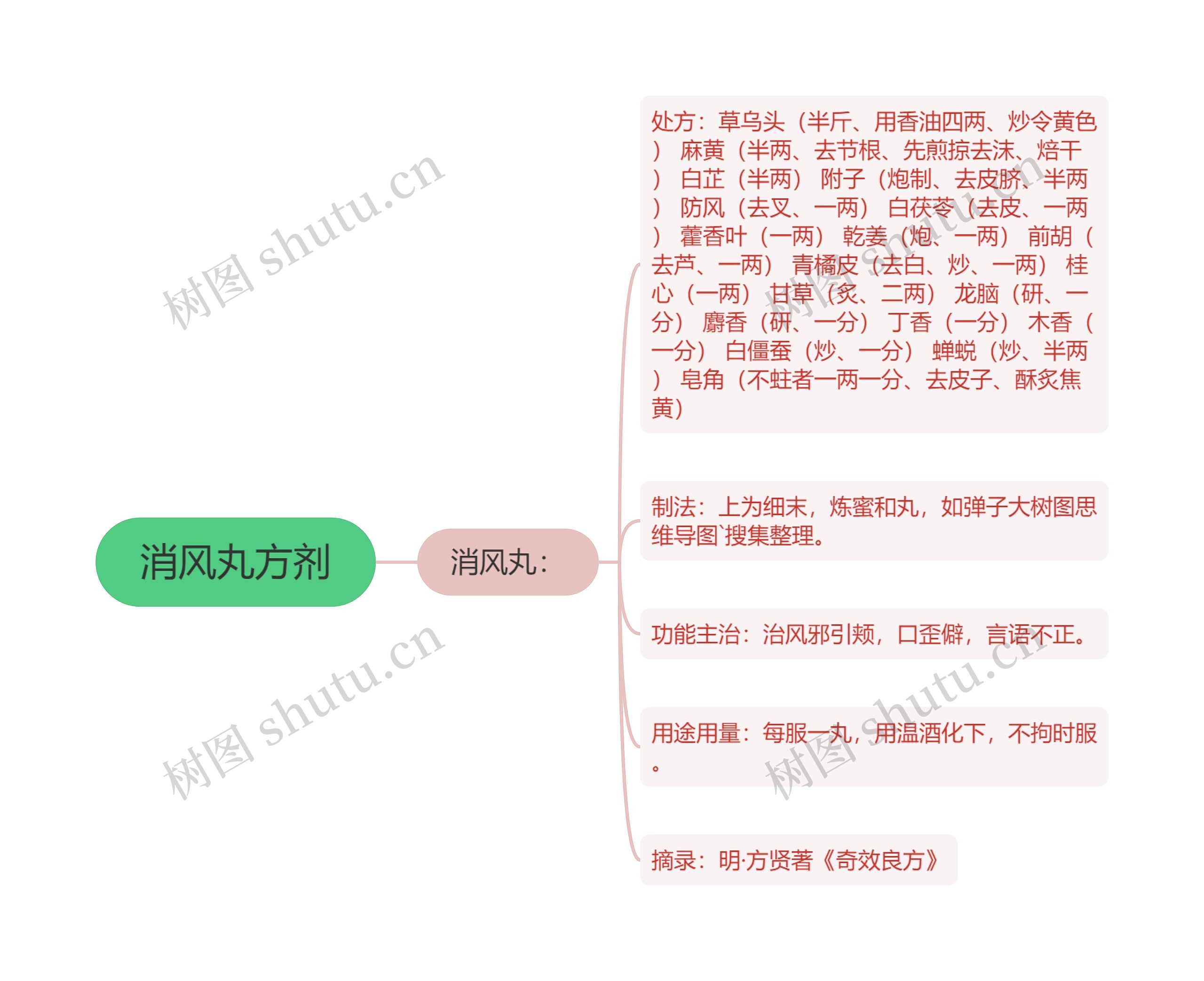 消风丸方剂思维导图