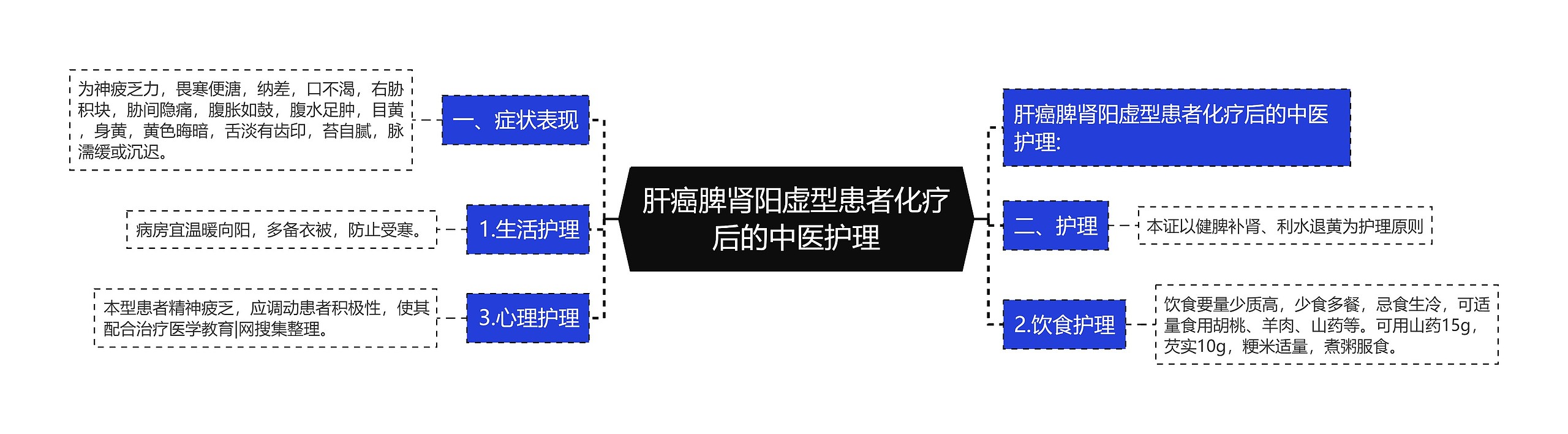 肝癌脾肾阳虚型患者化疗后的中医护理思维导图