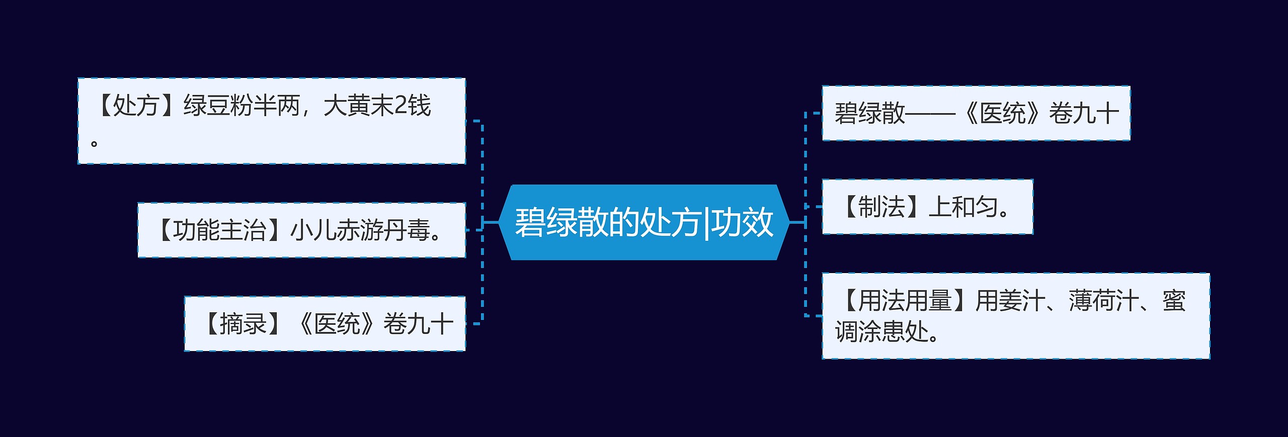 碧绿散的处方|功效