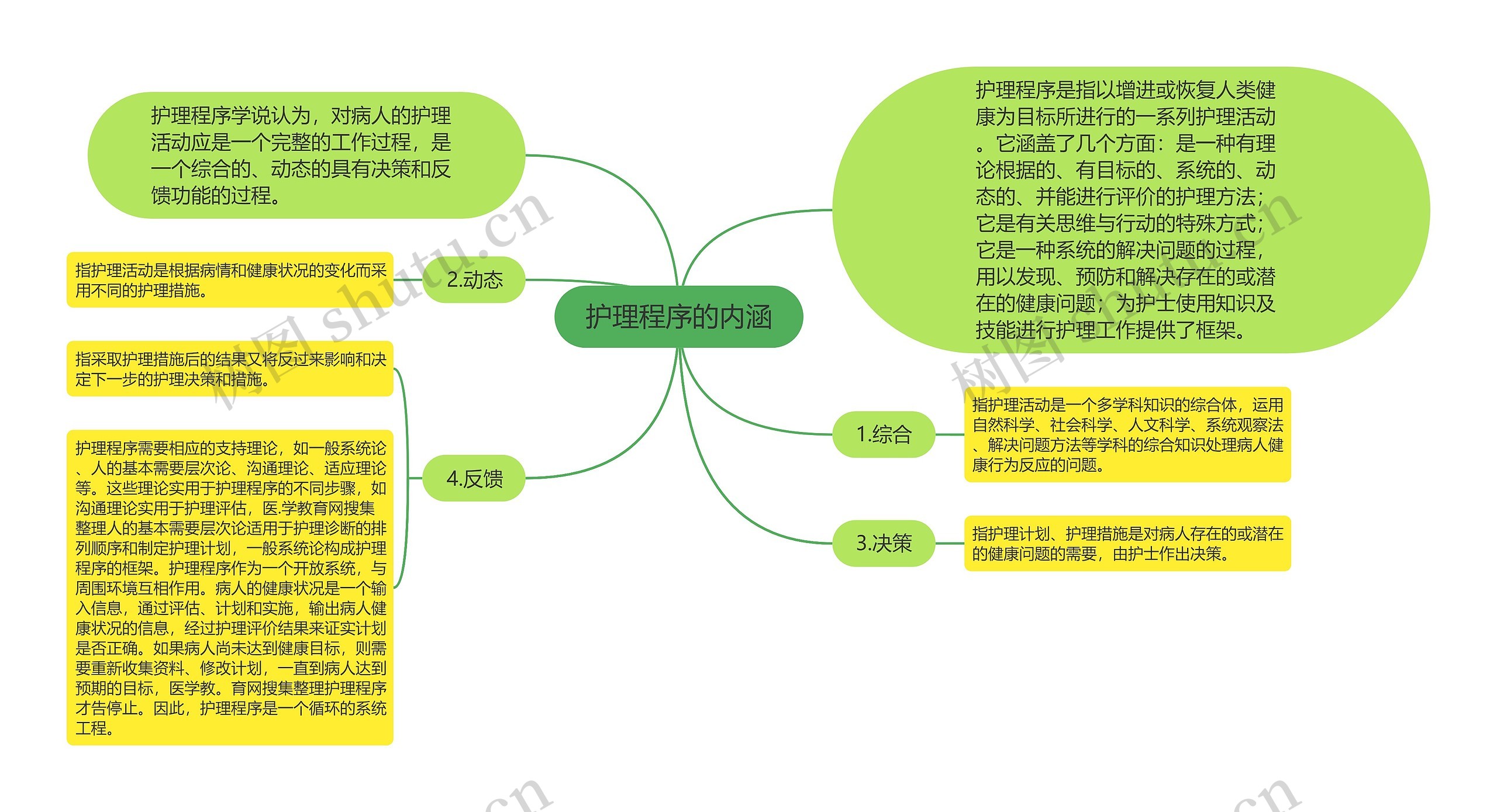 护理程序的内涵思维导图