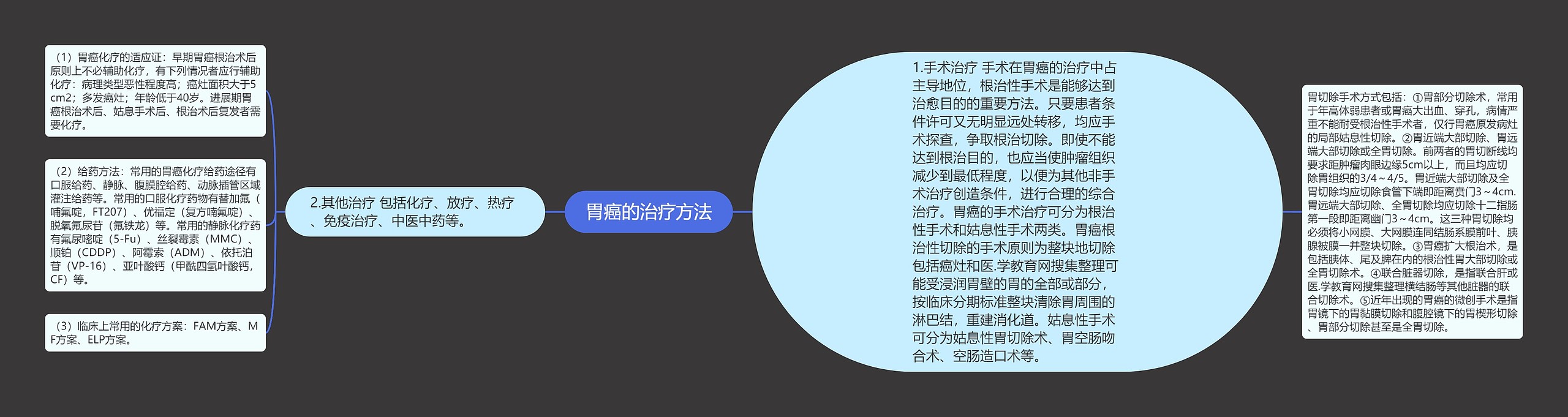 胃癌的治疗方法思维导图