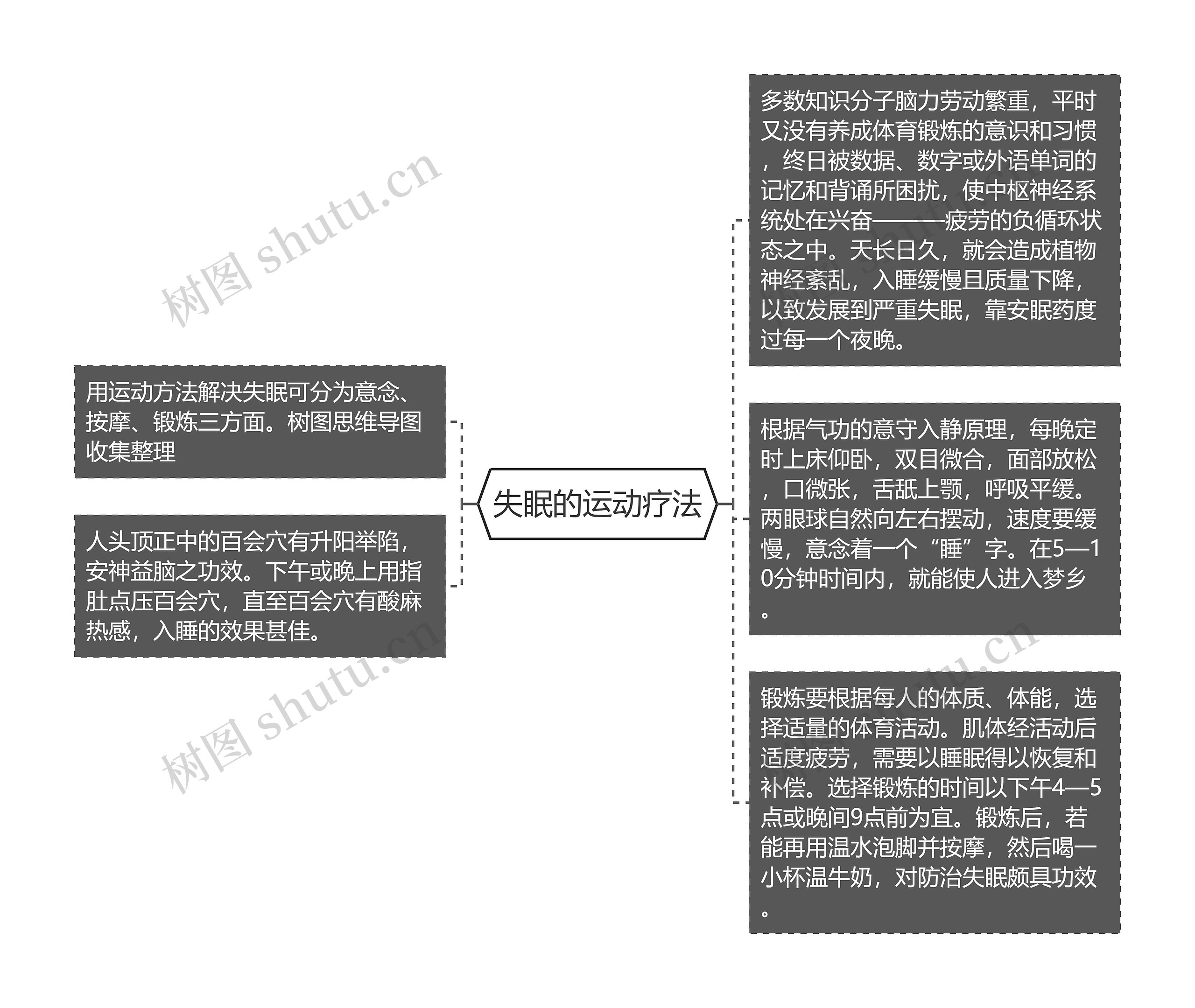 失眠的运动疗法思维导图