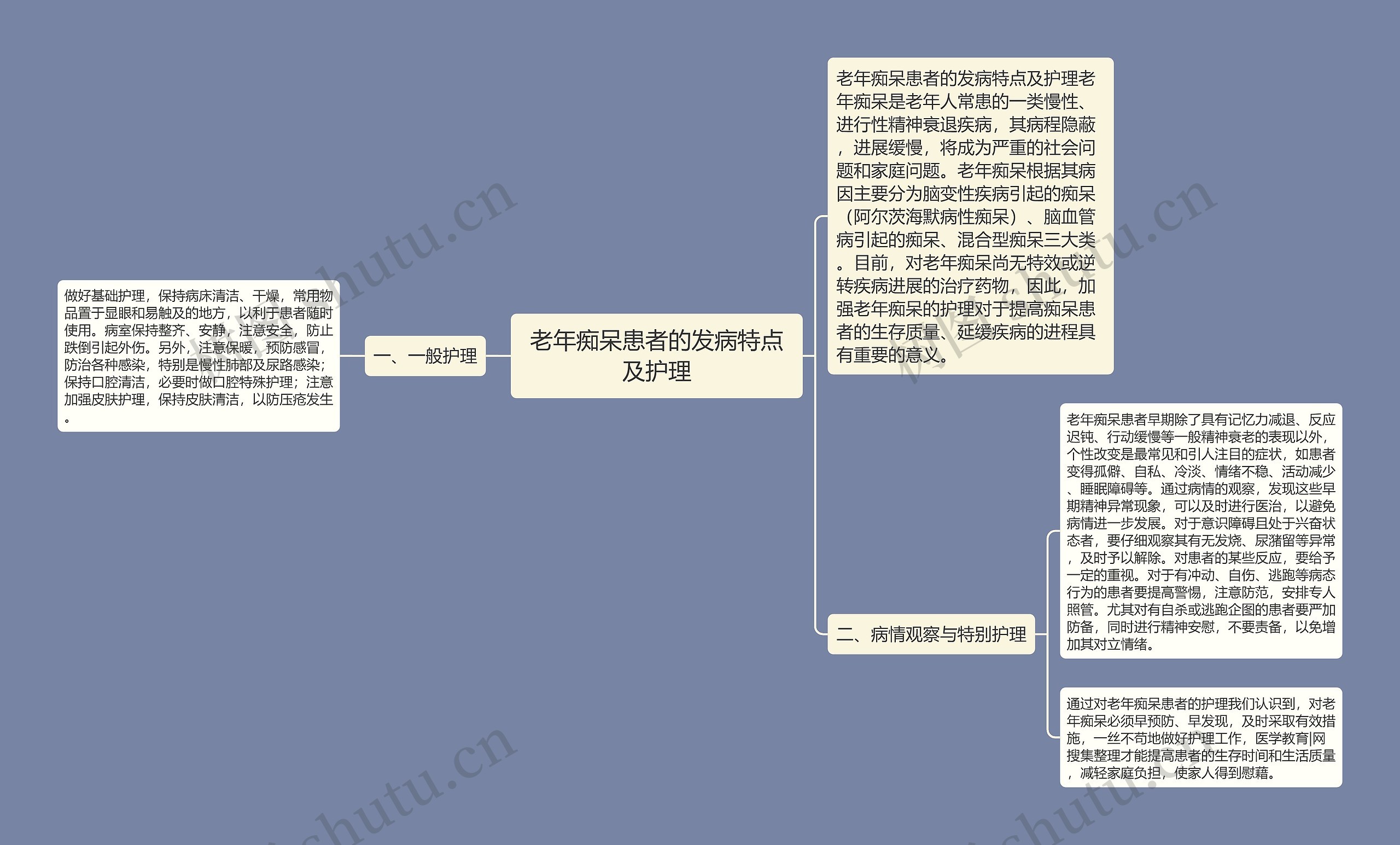 老年痴呆患者的发病特点及护理思维导图