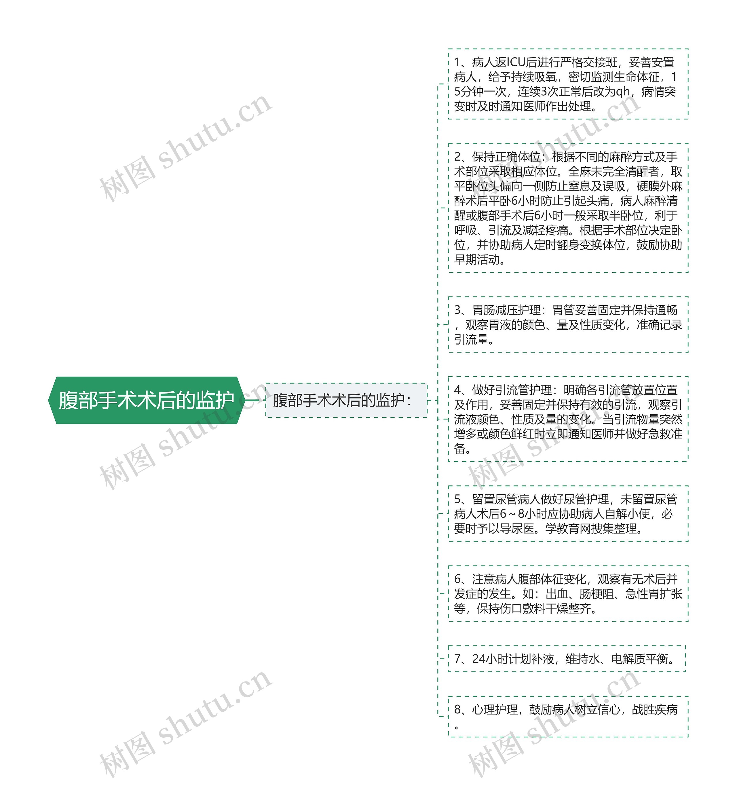 腹部手术术后的监护思维导图