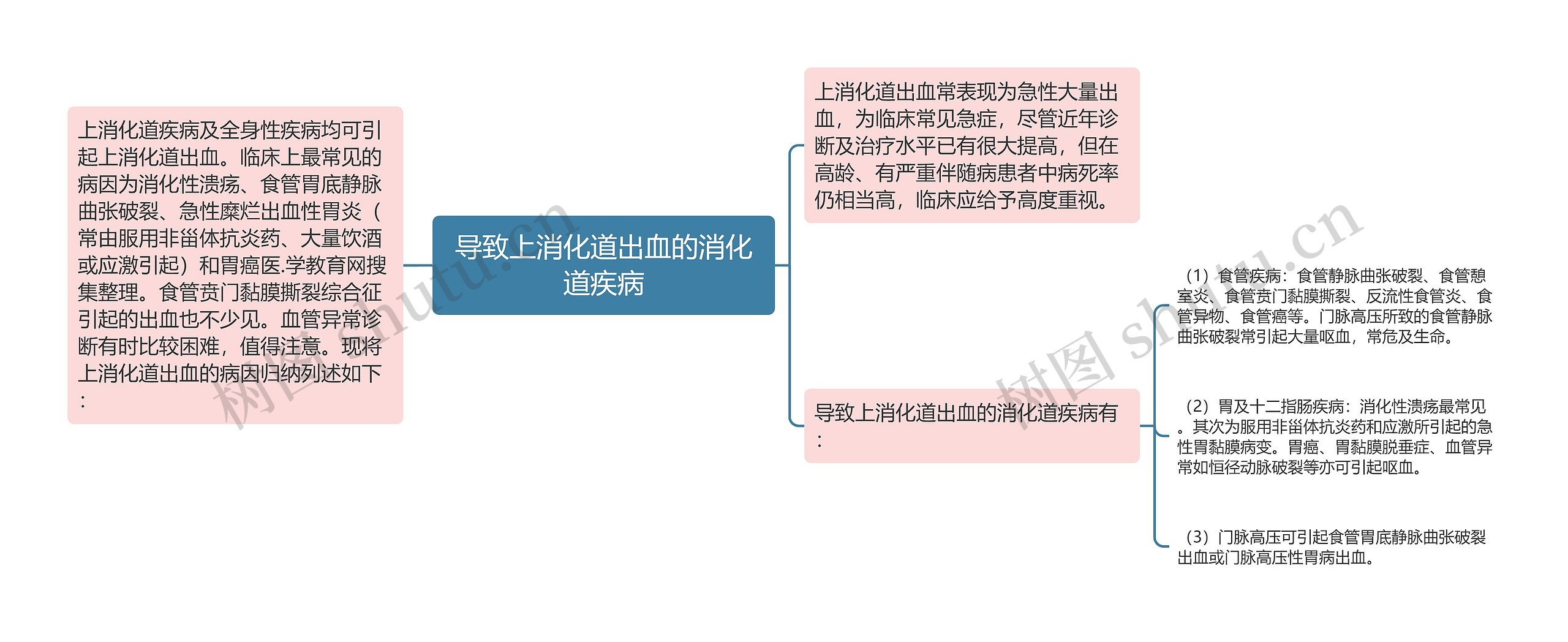 导致上消化道出血的消化道疾病思维导图