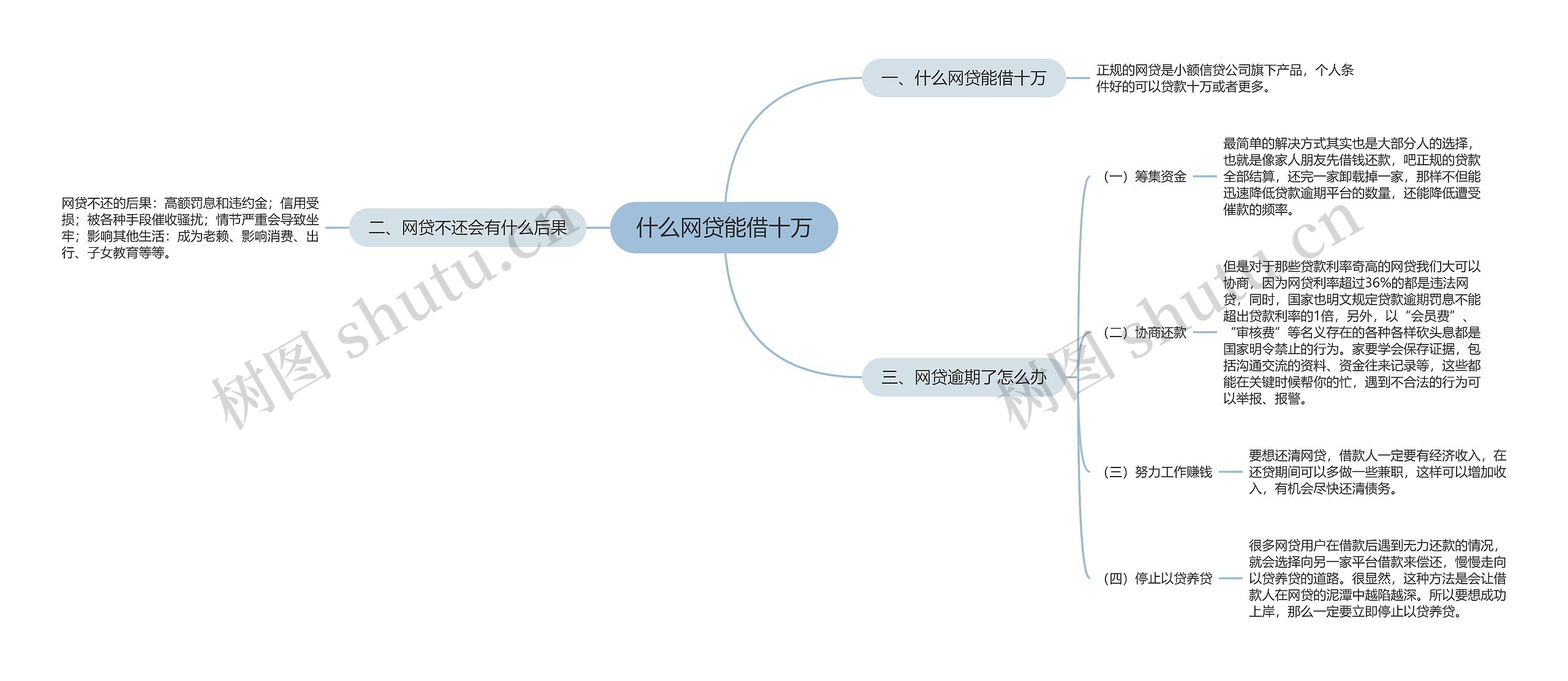 什么网贷能借十万