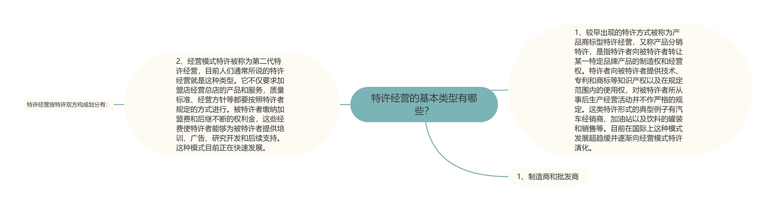 特许经营的基本类型有哪些？思维导图