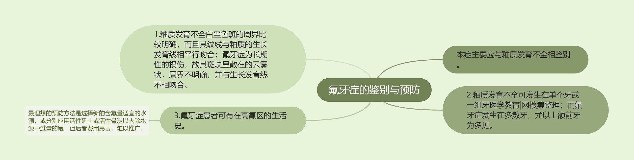 氟牙症的鉴别与预防思维导图