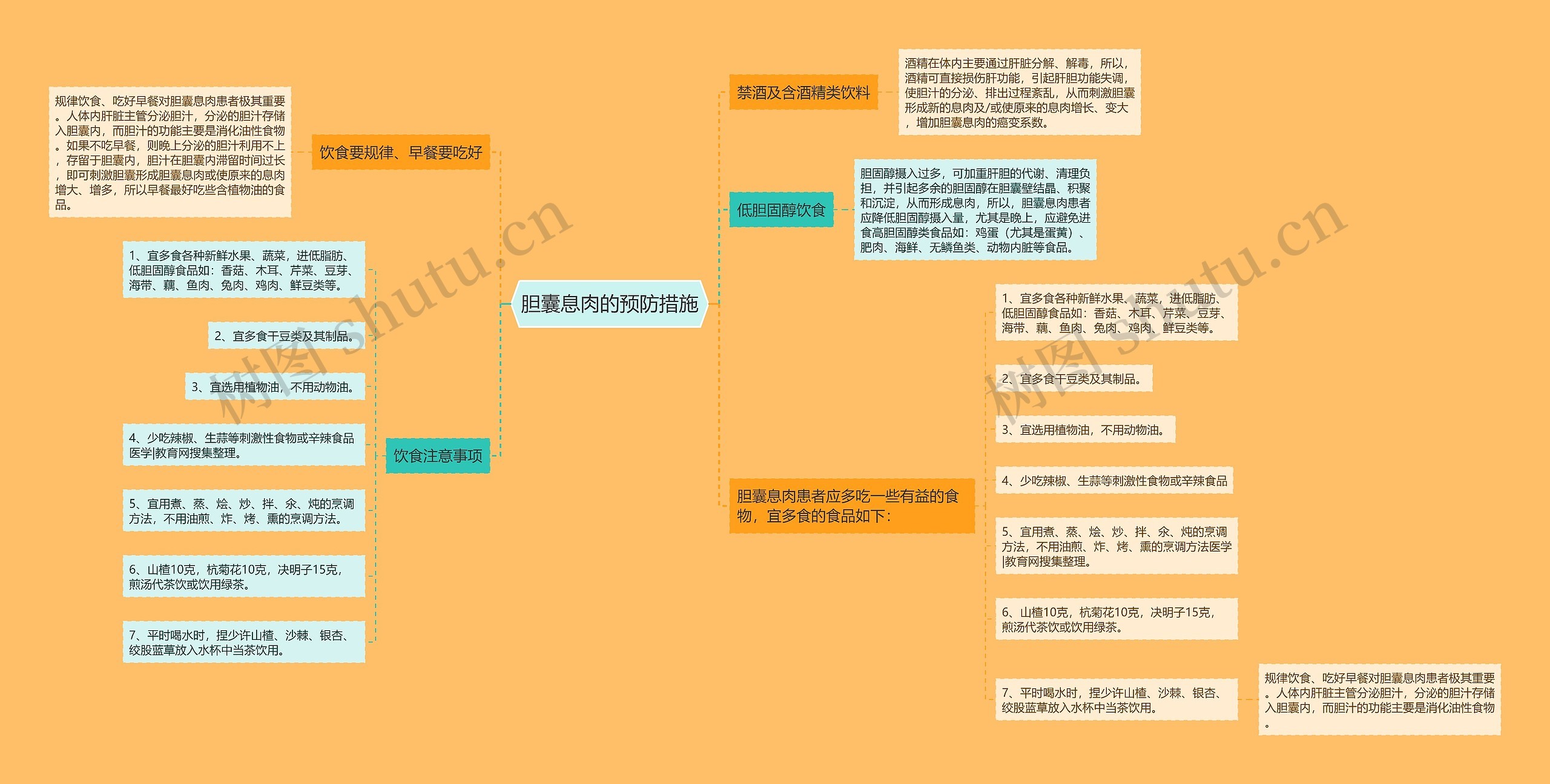 胆囊息肉的预防措施思维导图