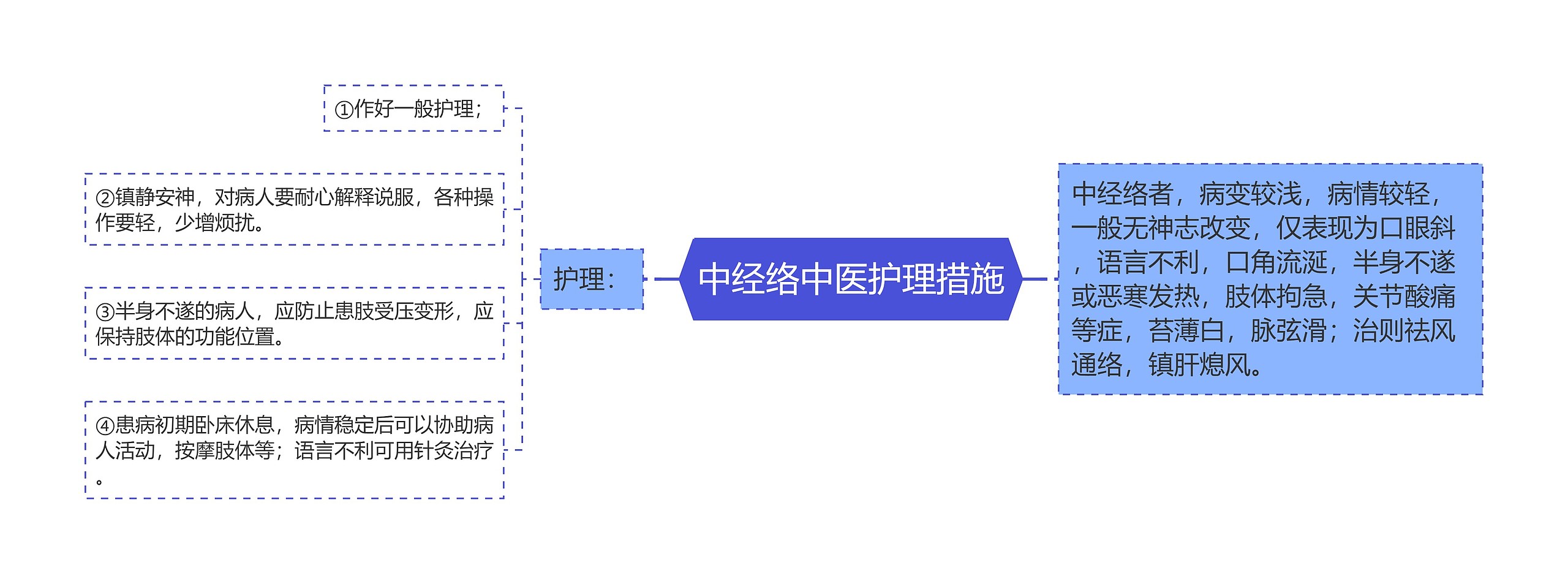 中经络中医护理措施思维导图