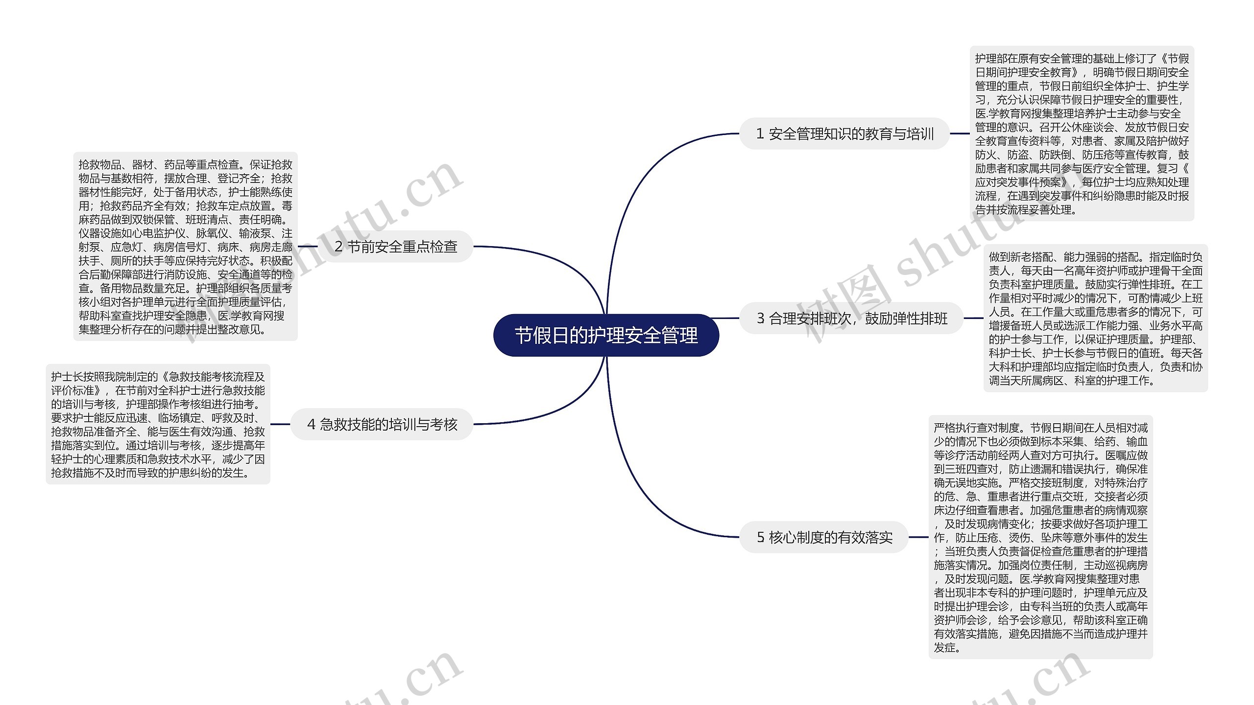 节假日的护理安全管理思维导图