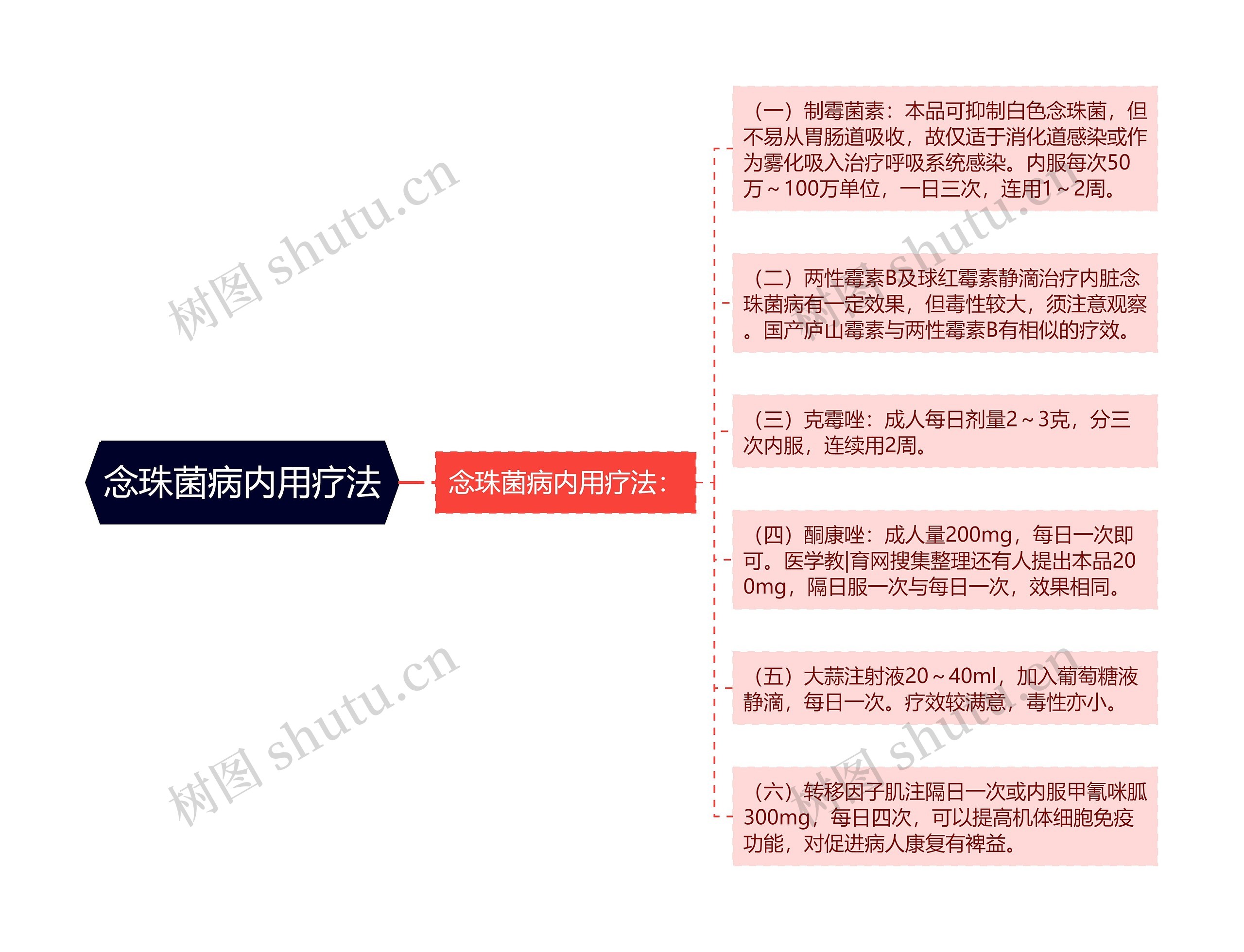 念珠菌病内用疗法思维导图