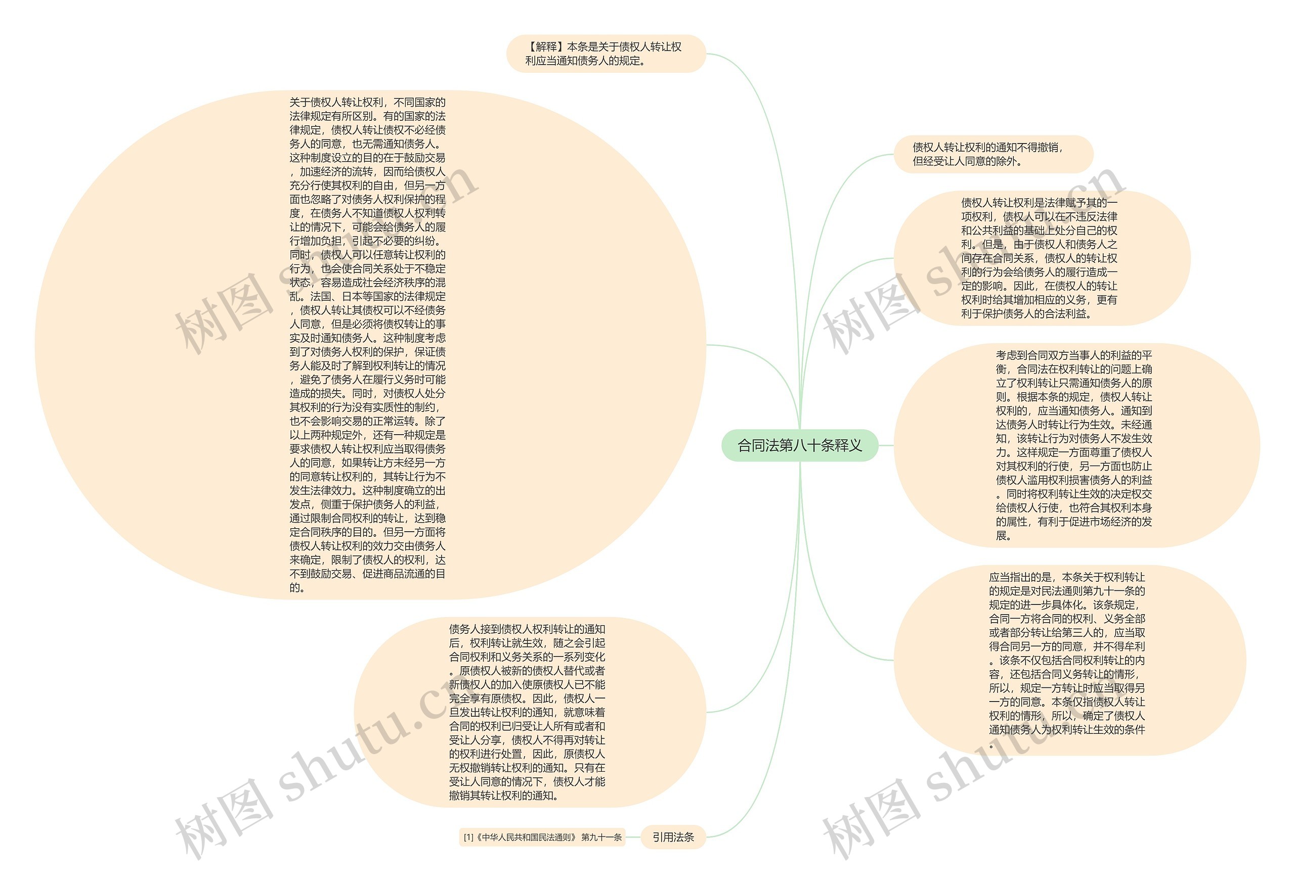 合同法第八十条释义思维导图