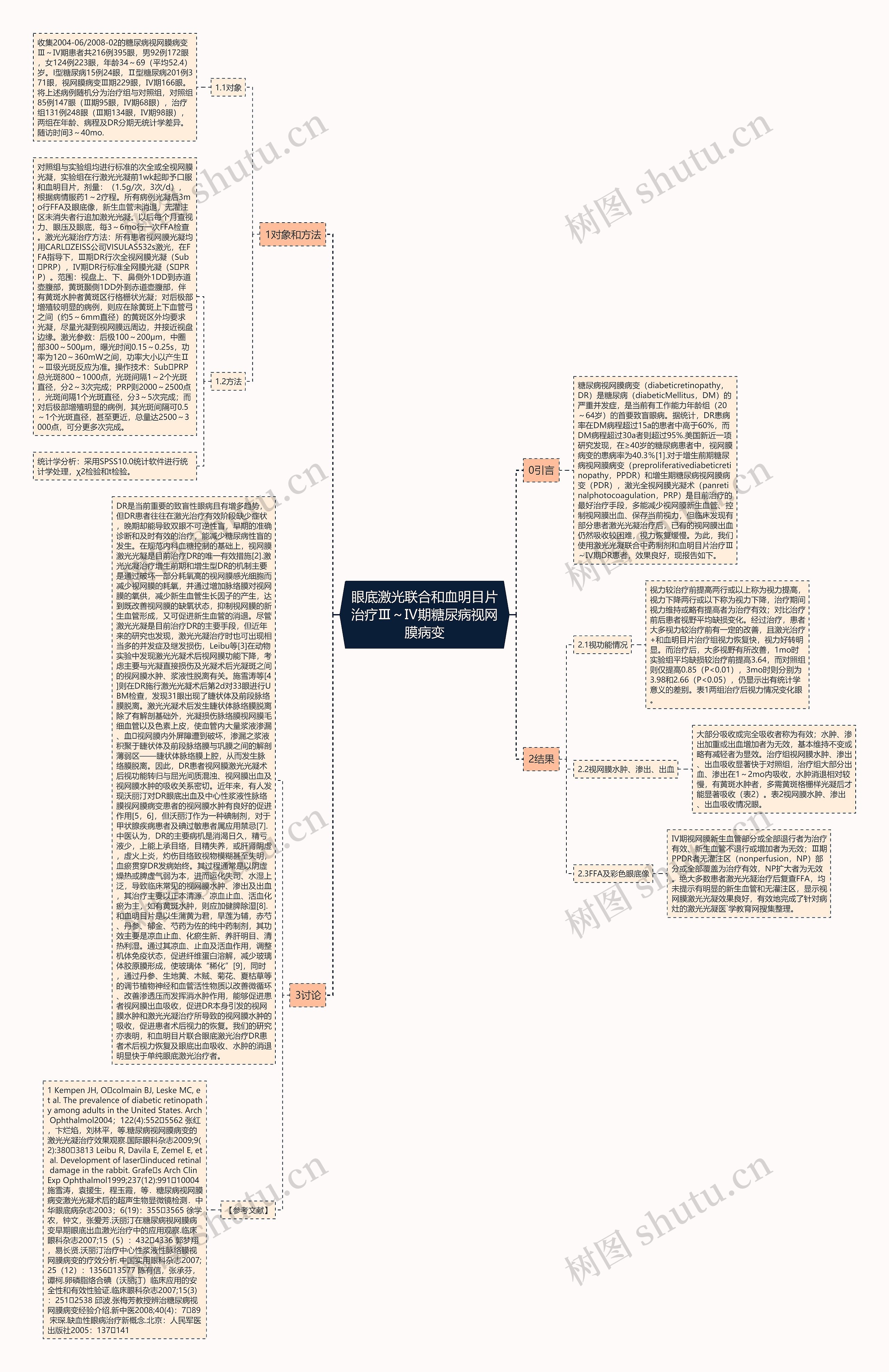 眼底激光联合和血明目片治疗Ⅲ～Ⅳ期糖尿病视网膜病变思维导图