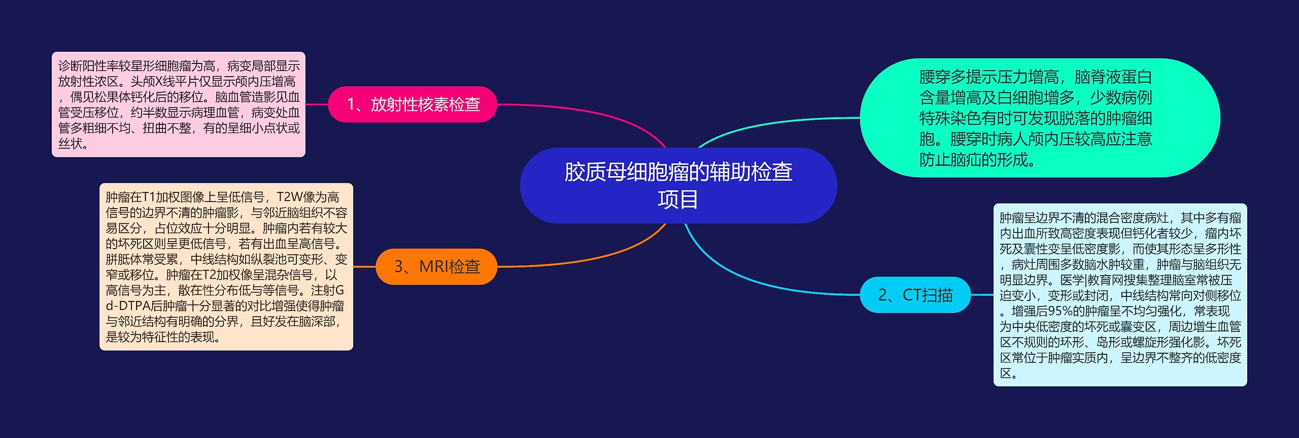 胶质母细胞瘤的辅助检查项目思维导图