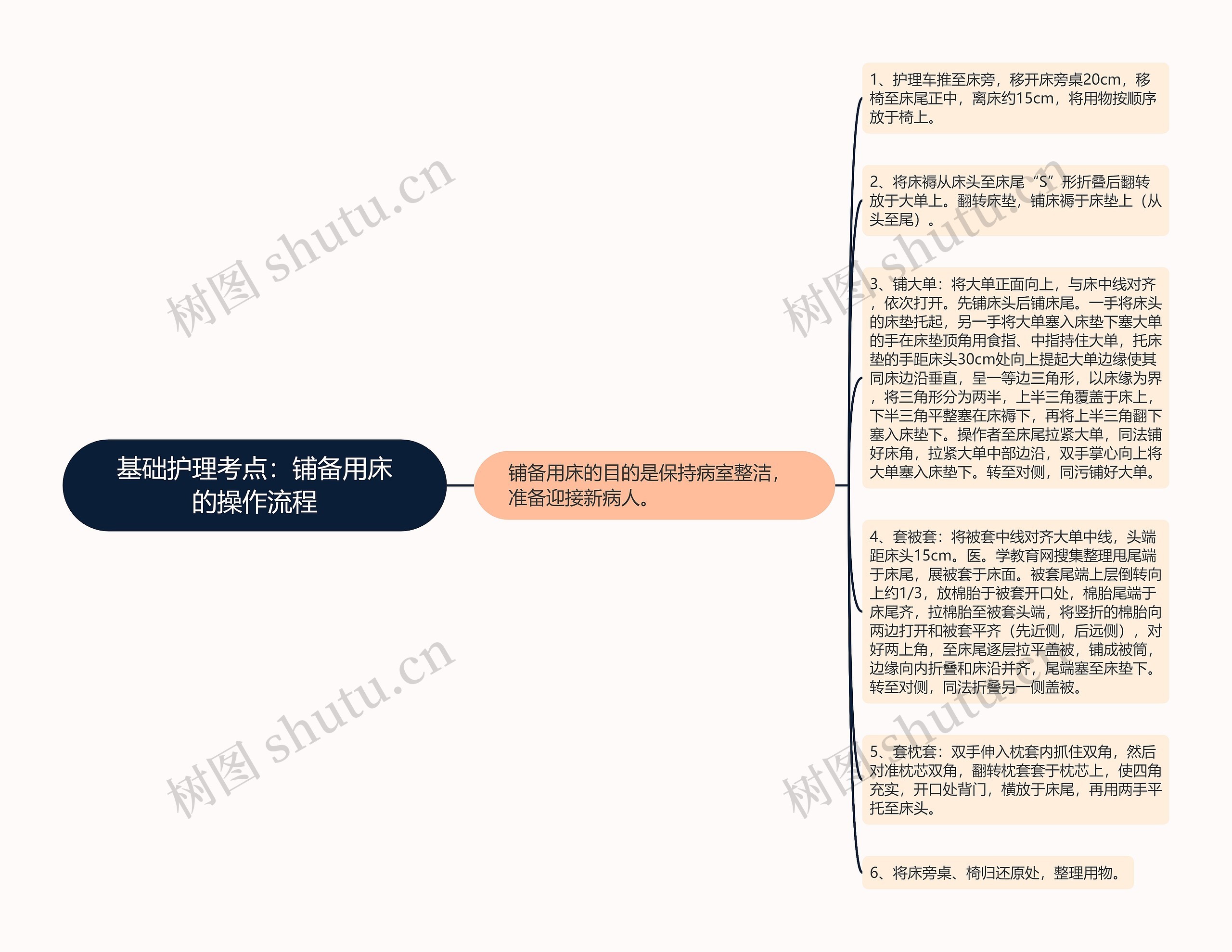 基础护理考点：铺备用床的操作流程思维导图