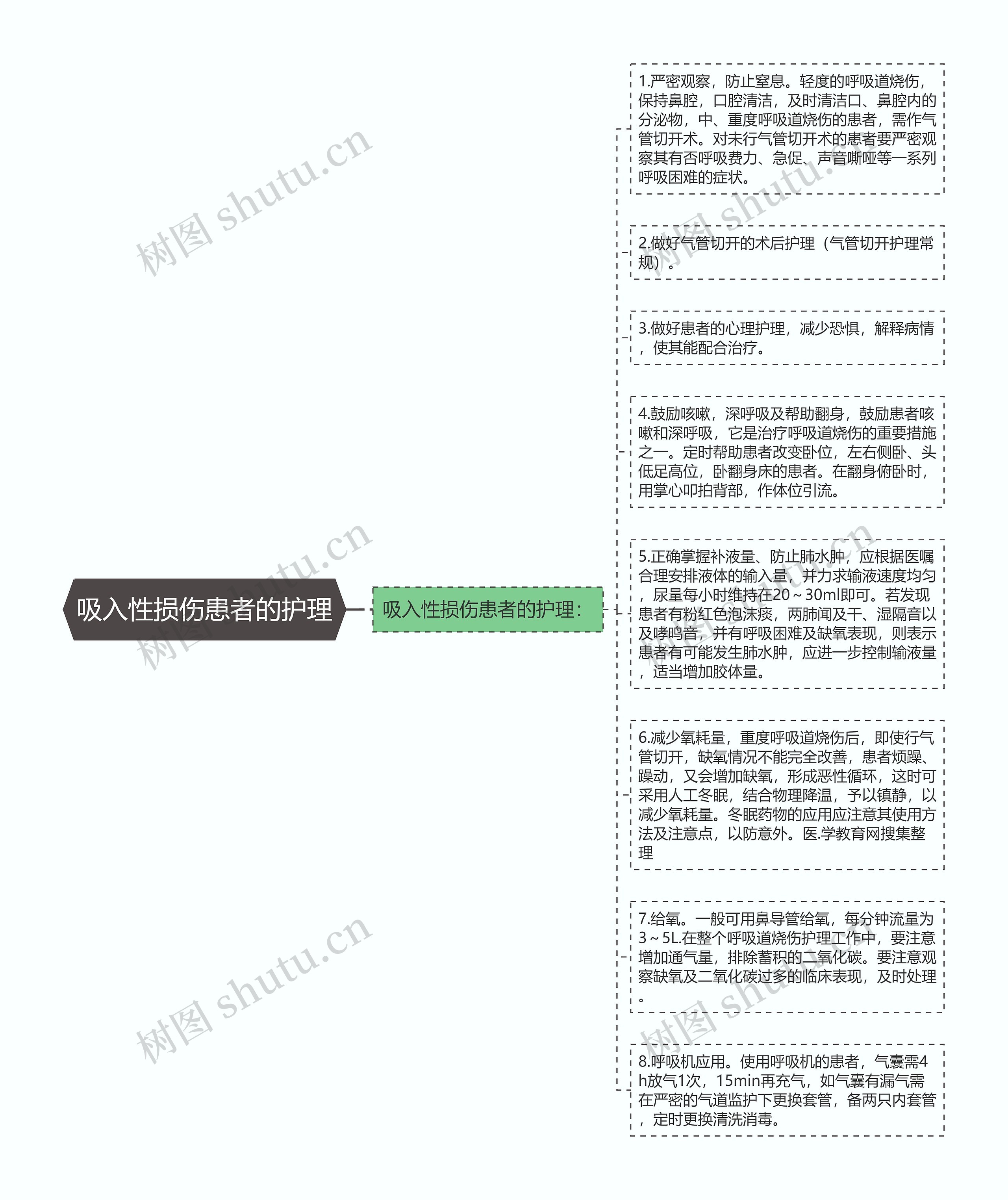 吸入性损伤患者的护理