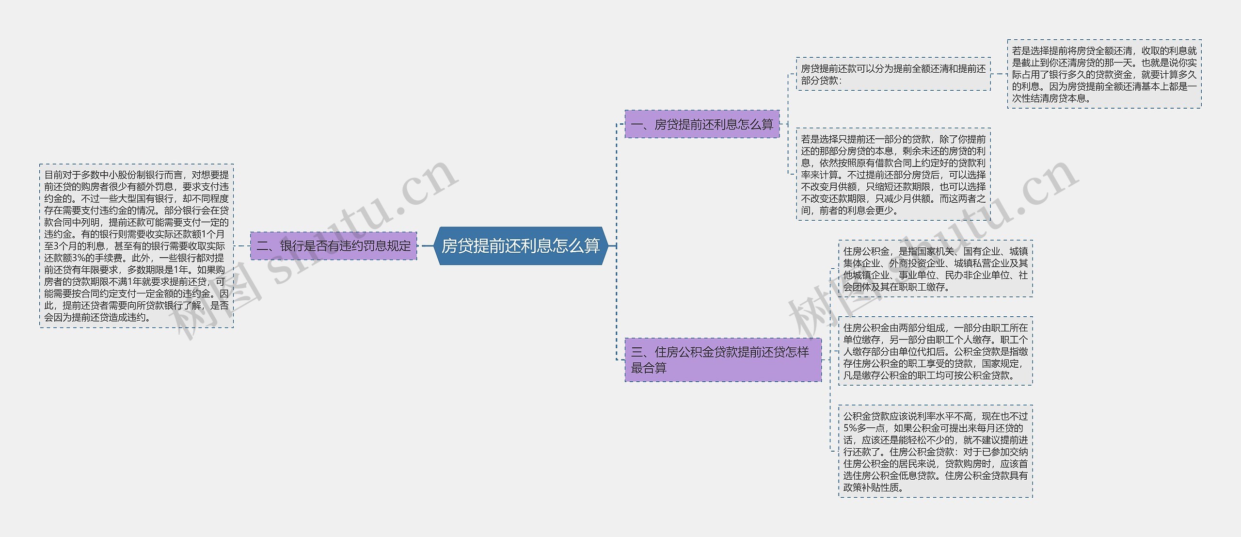 房贷提前还利息怎么算思维导图