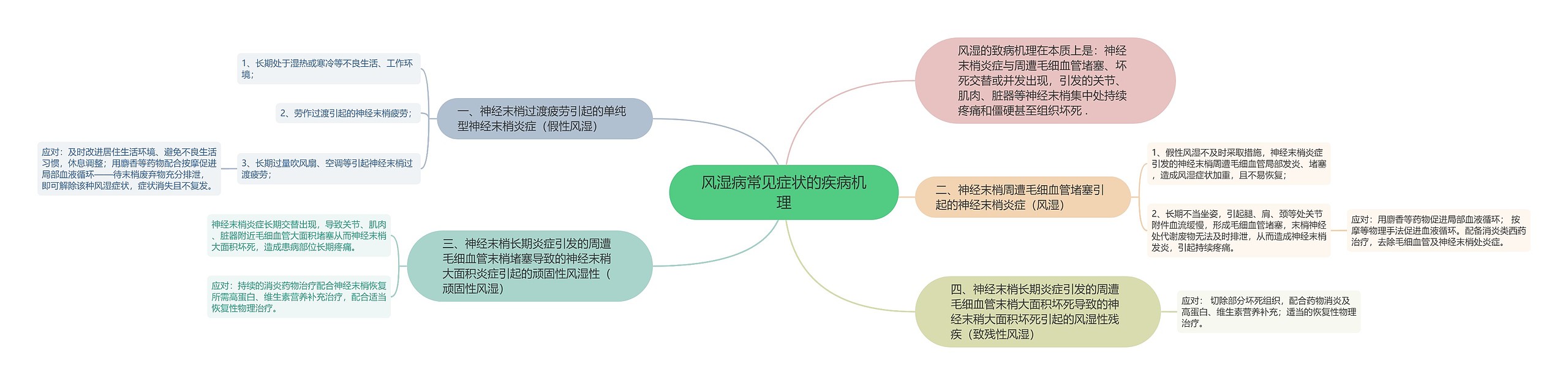 风湿病常见症状的疾病机理思维导图