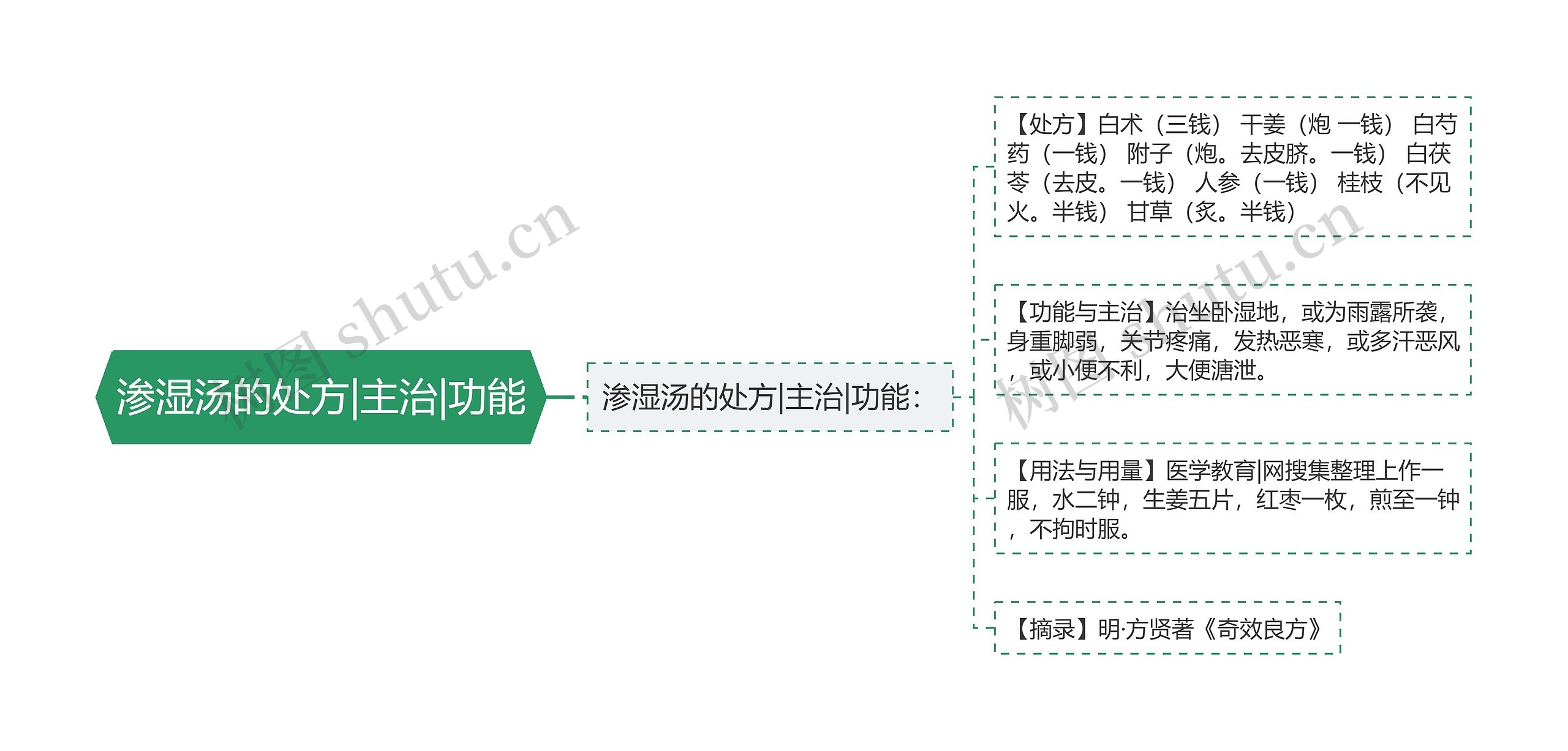 渗湿汤的处方|主治|功能思维导图