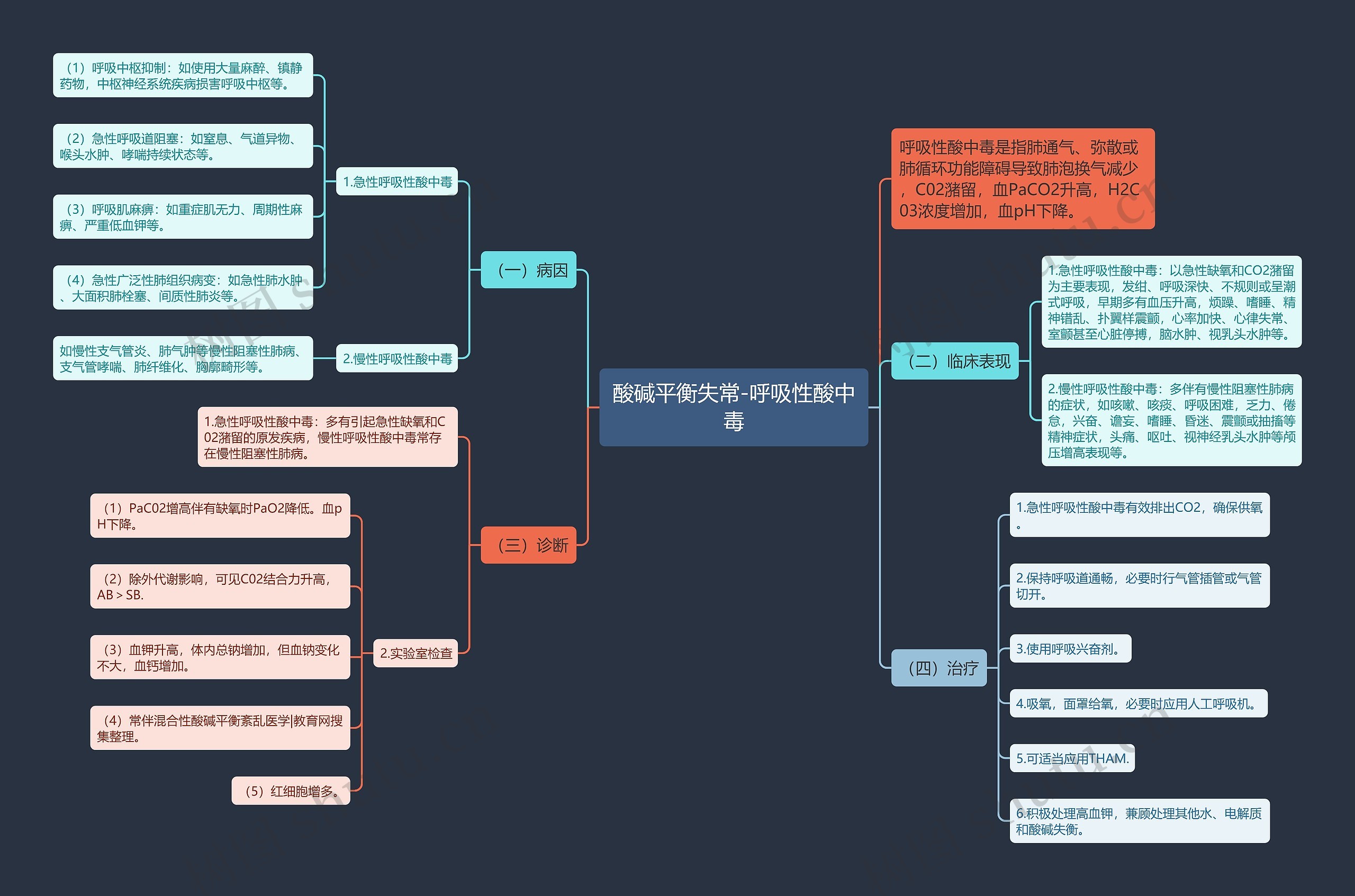 酸碱平衡失常-呼吸性酸中毒思维导图