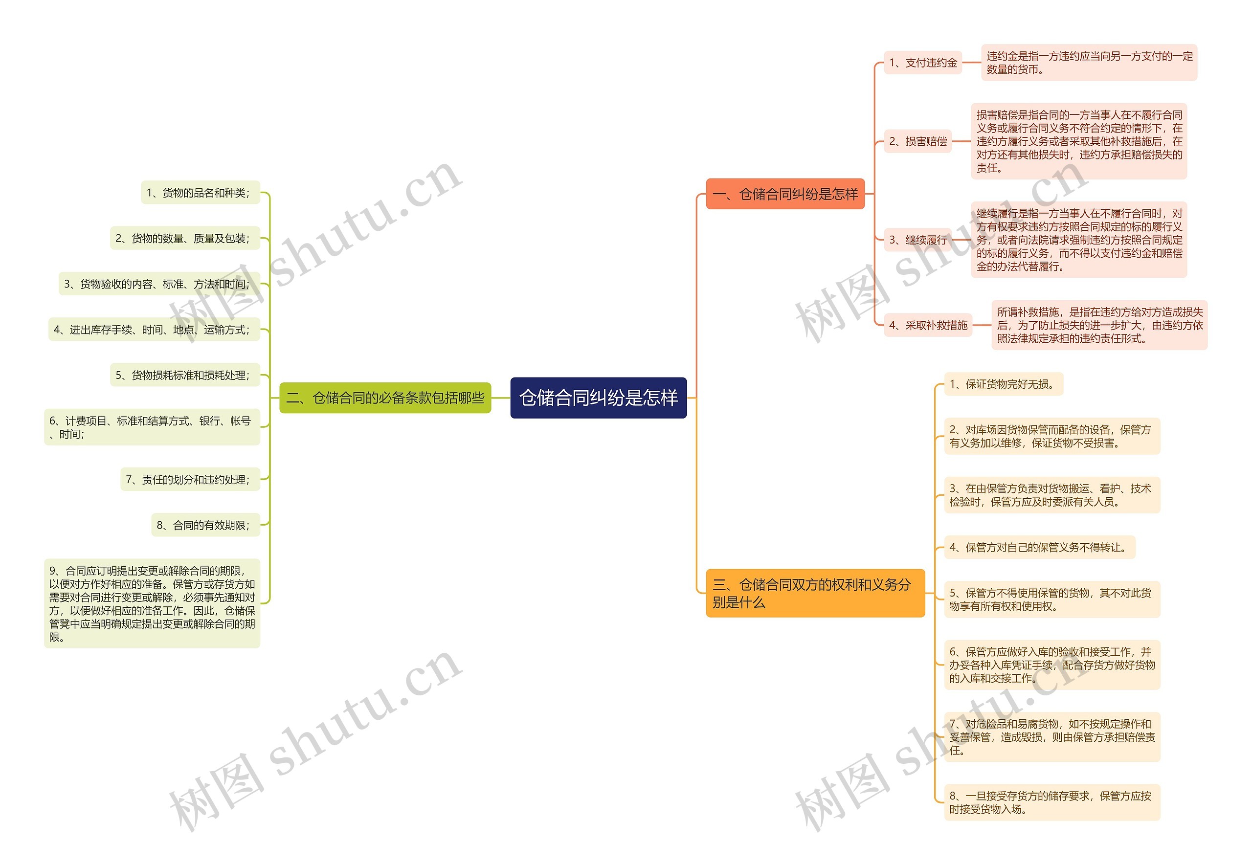 仓储合同纠纷是怎样思维导图