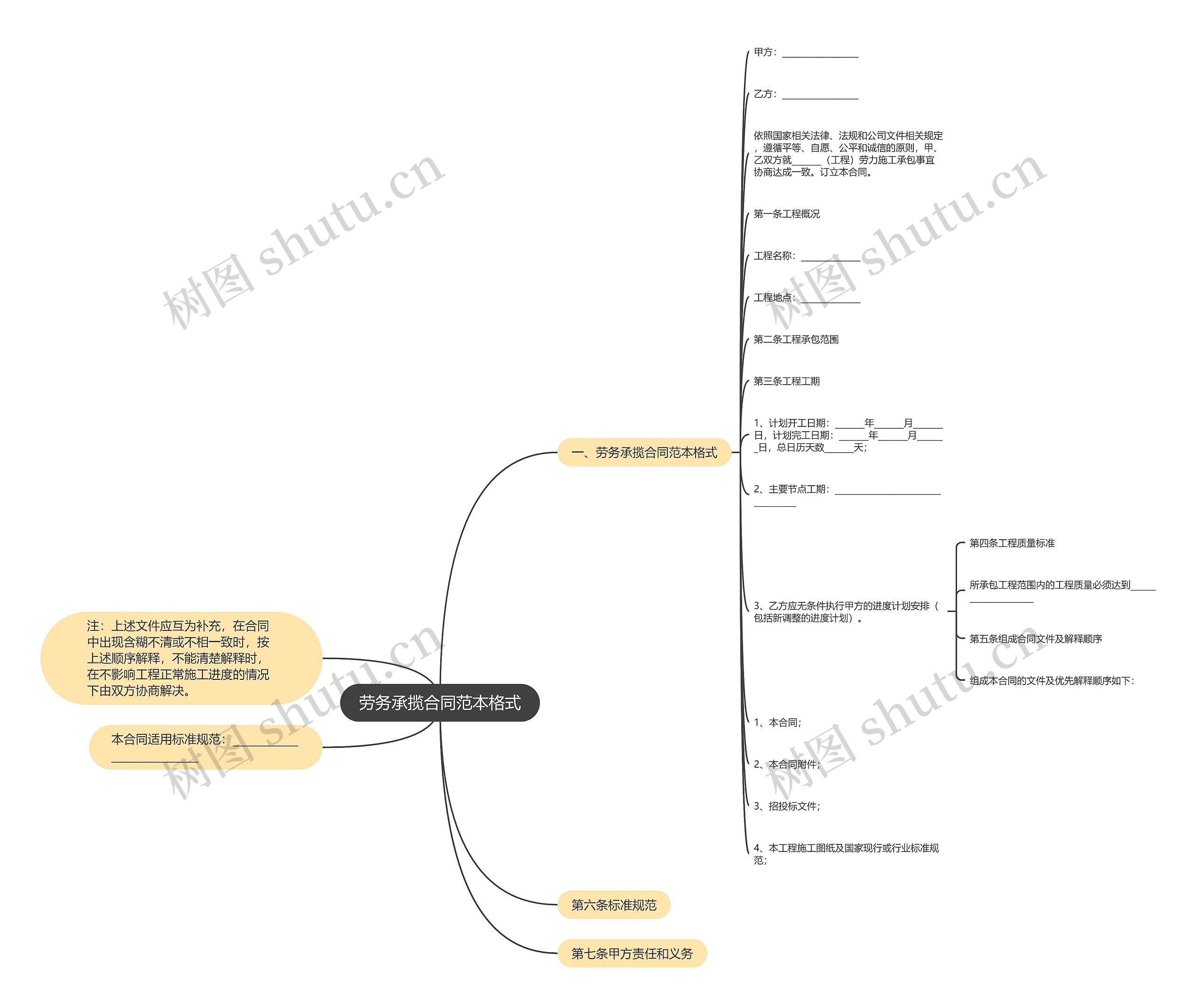 劳务承揽合同范本格式思维导图