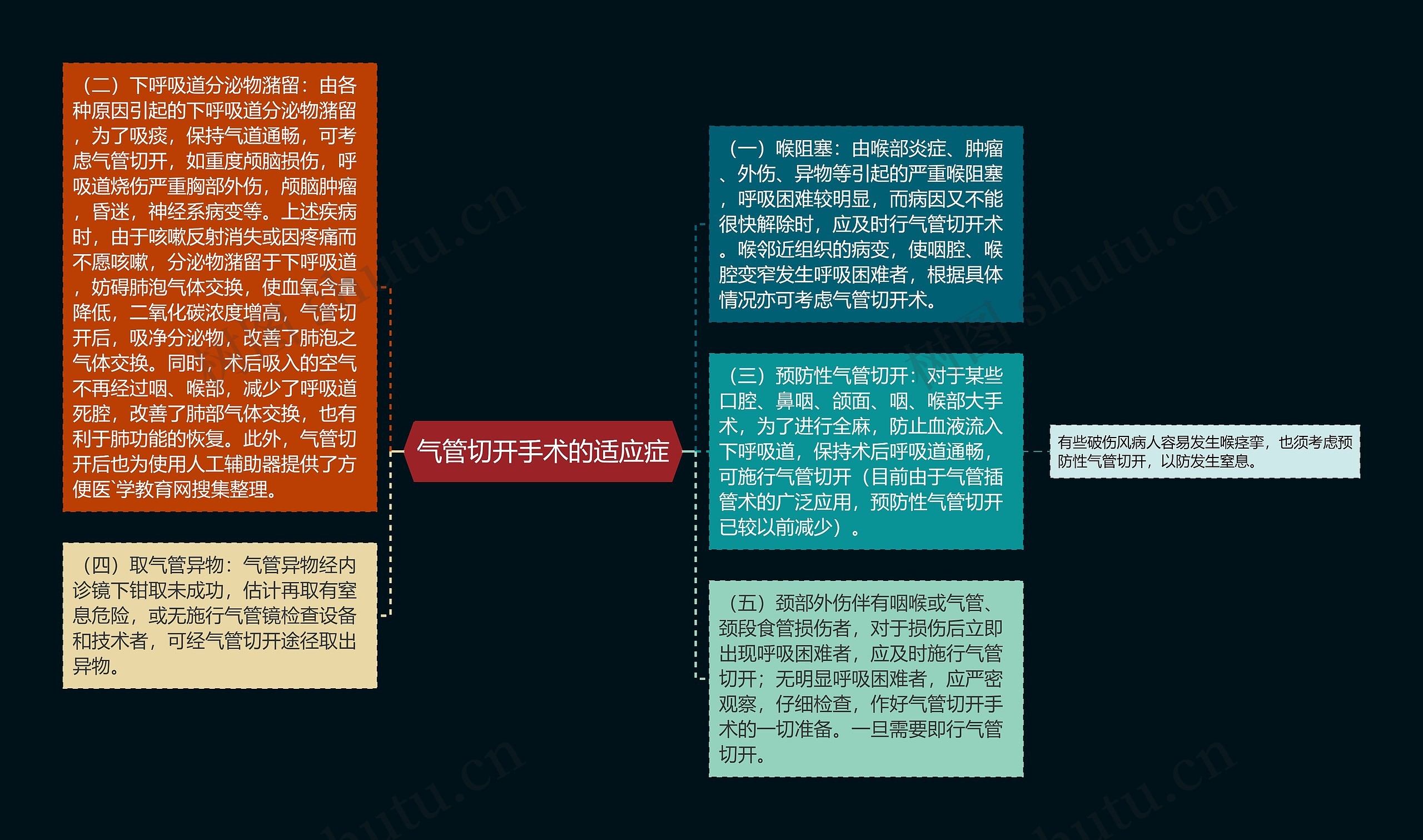 气管切开手术的适应症思维导图