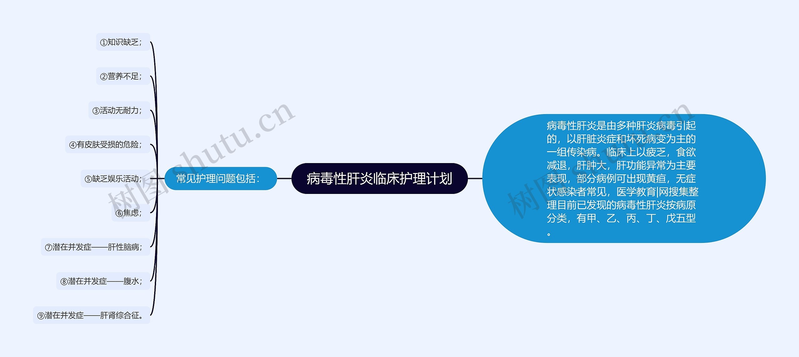 病毒性肝炎临床护理计划思维导图