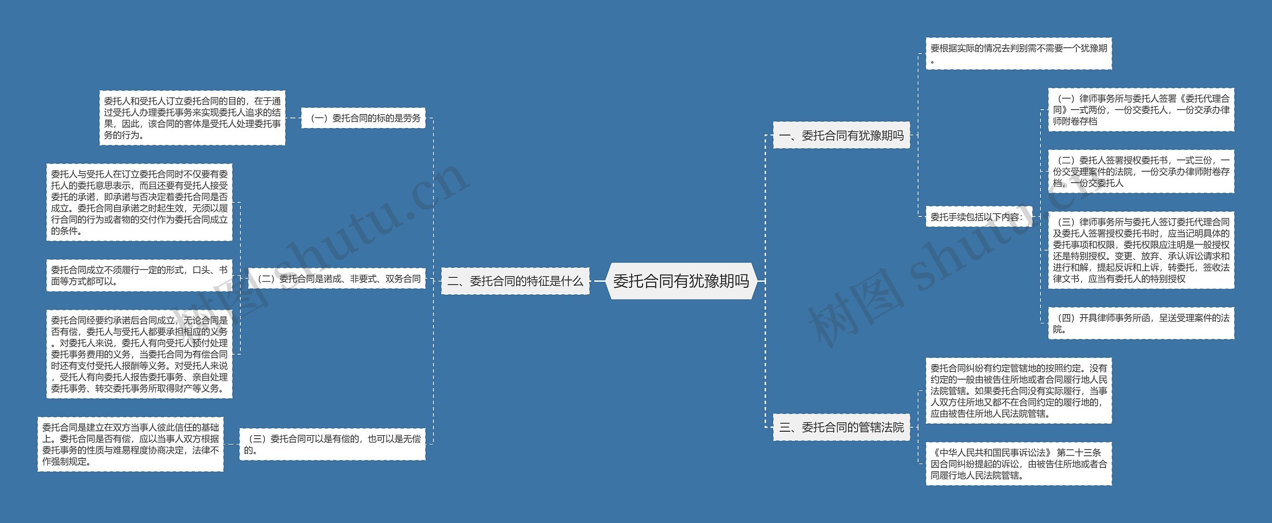 委托合同有犹豫期吗思维导图