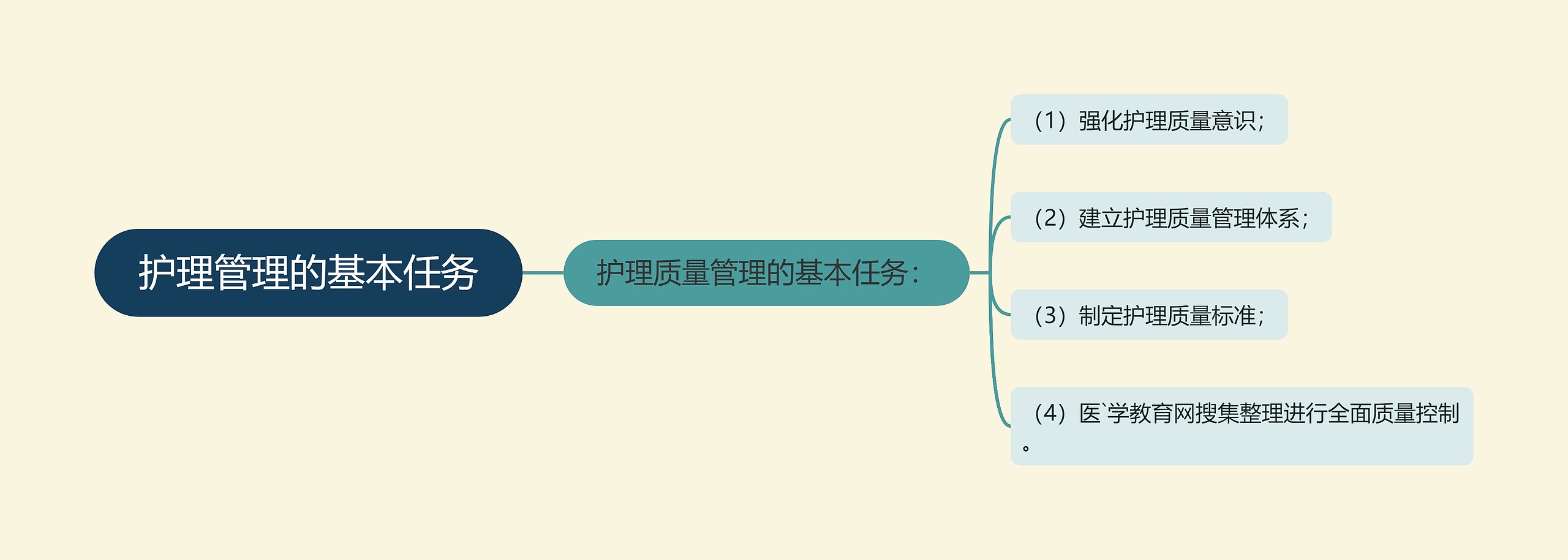 护理管理的基本任务思维导图