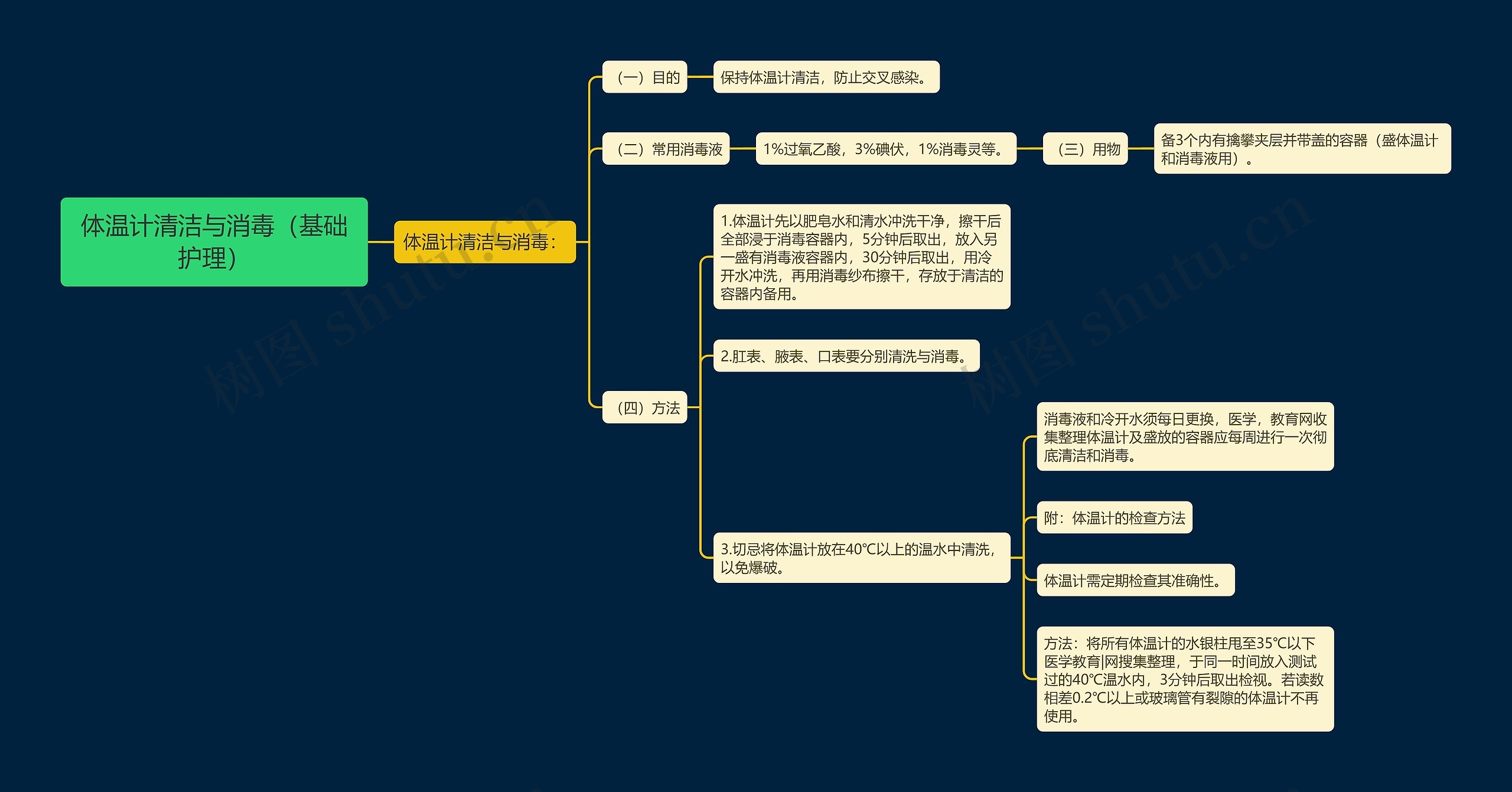 体温计清洁与消毒（基础护理）思维导图