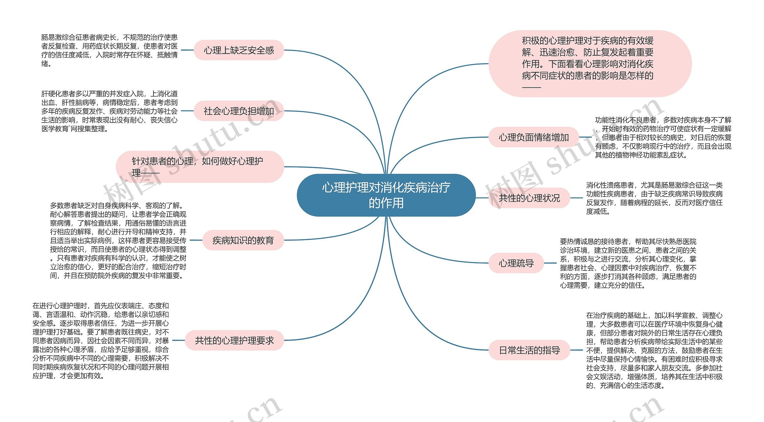 心理护理对消化疾病治疗的作用思维导图