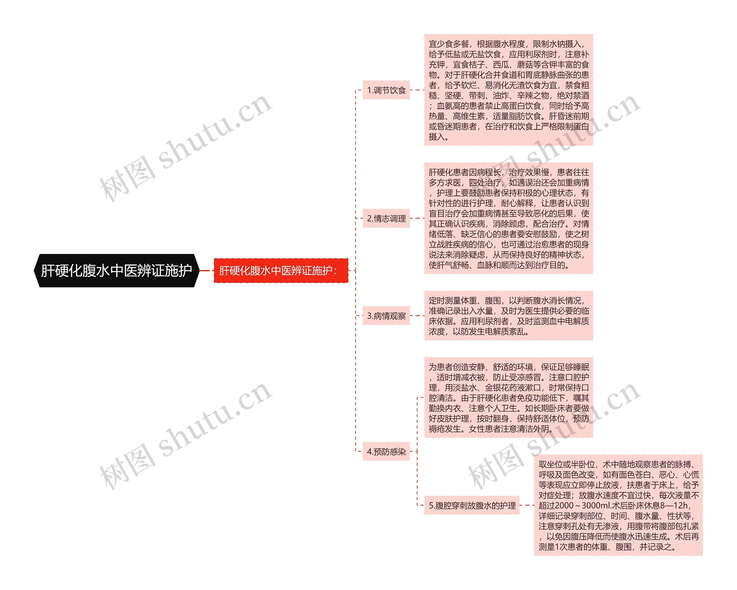 肝硬化腹水中医辨证施护思维导图