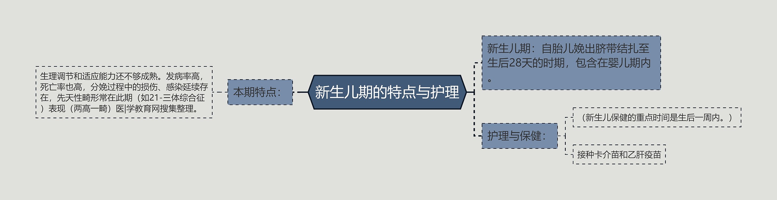 新生儿期的特点与护理思维导图