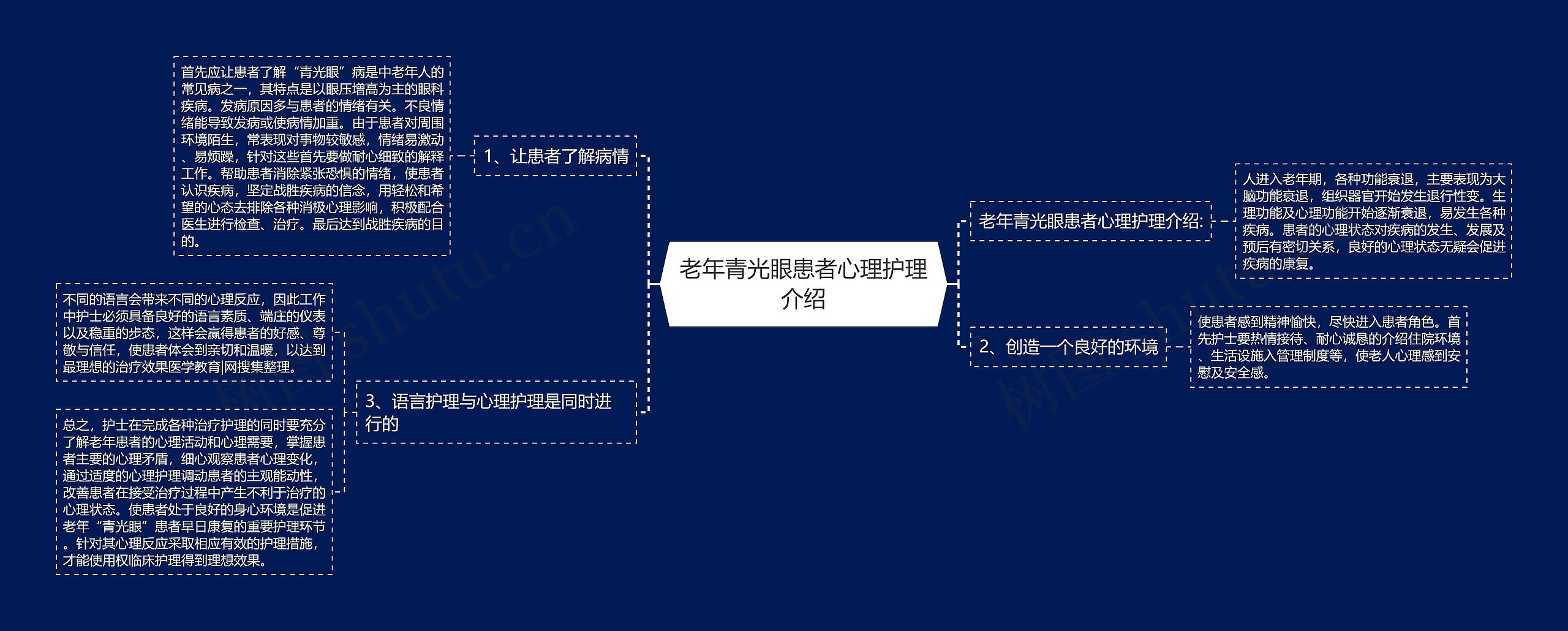 老年青光眼患者心理护理介绍思维导图