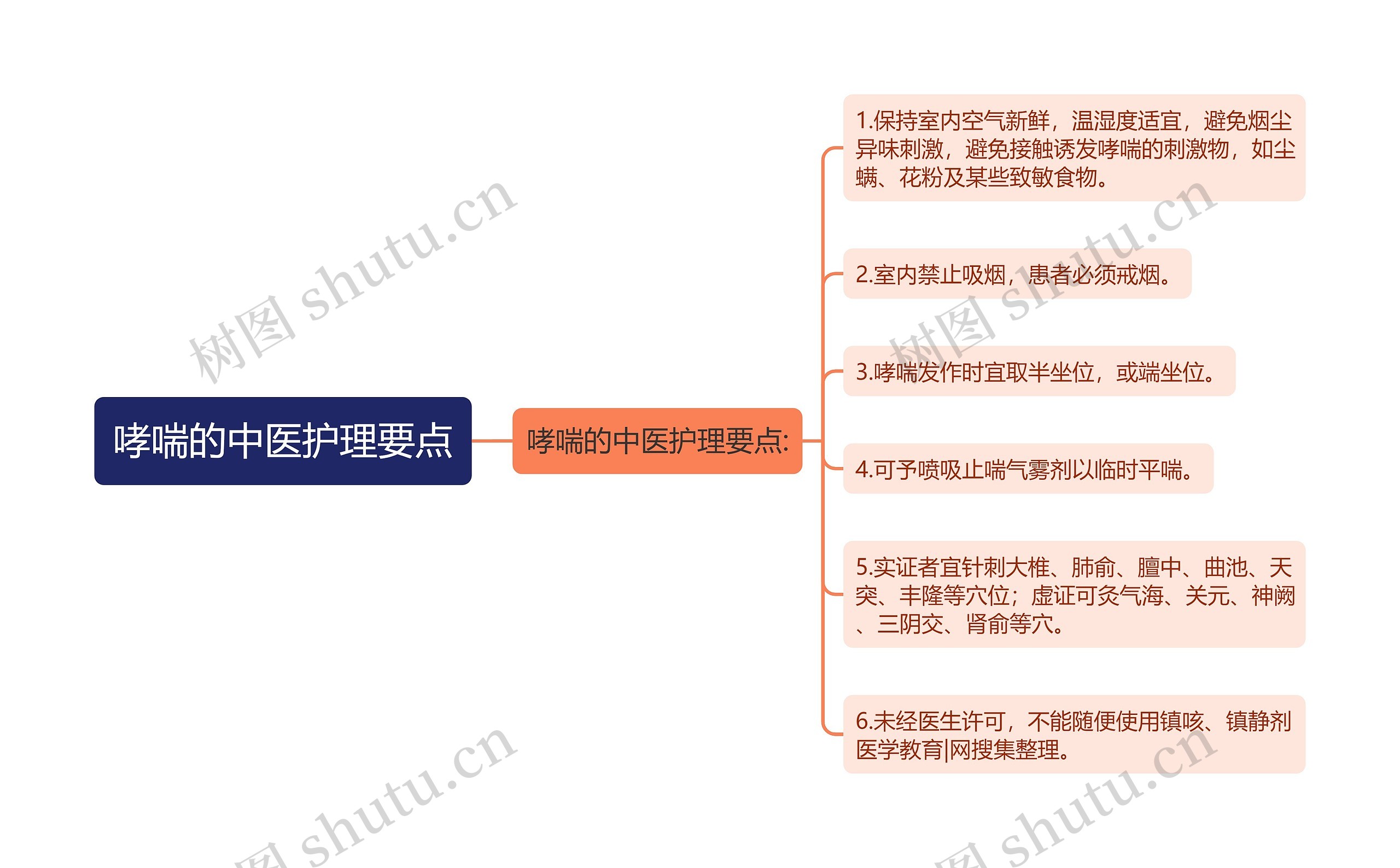 哮喘的中医护理要点思维导图