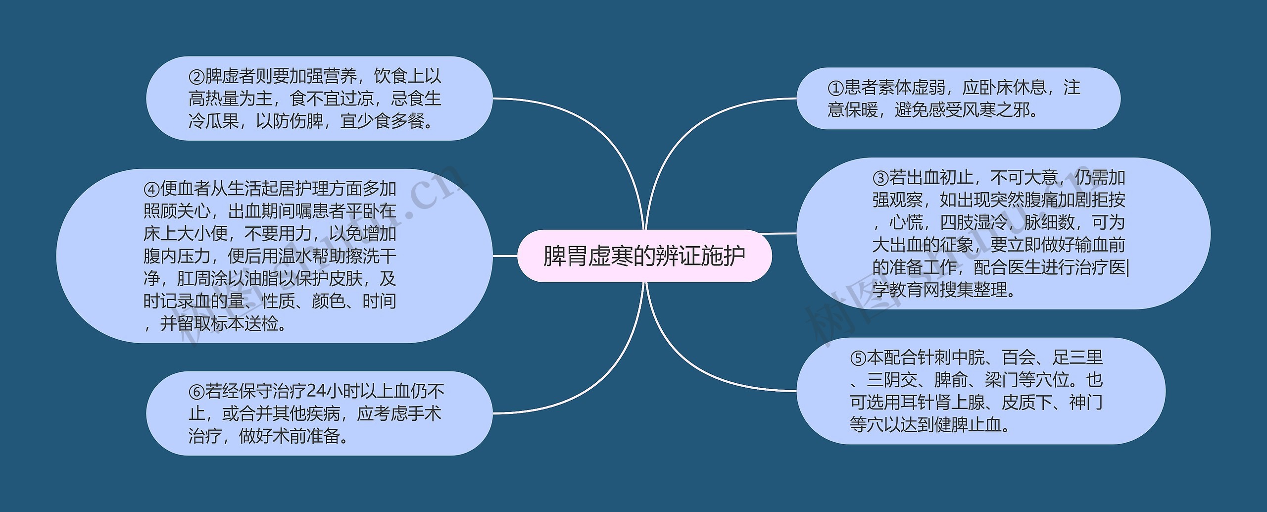 脾胃虚寒的辨证施护思维导图