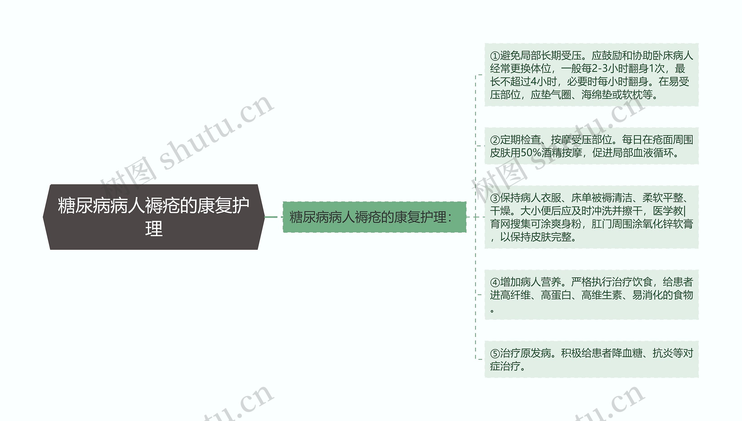 糖尿病病人褥疮的康复护理思维导图