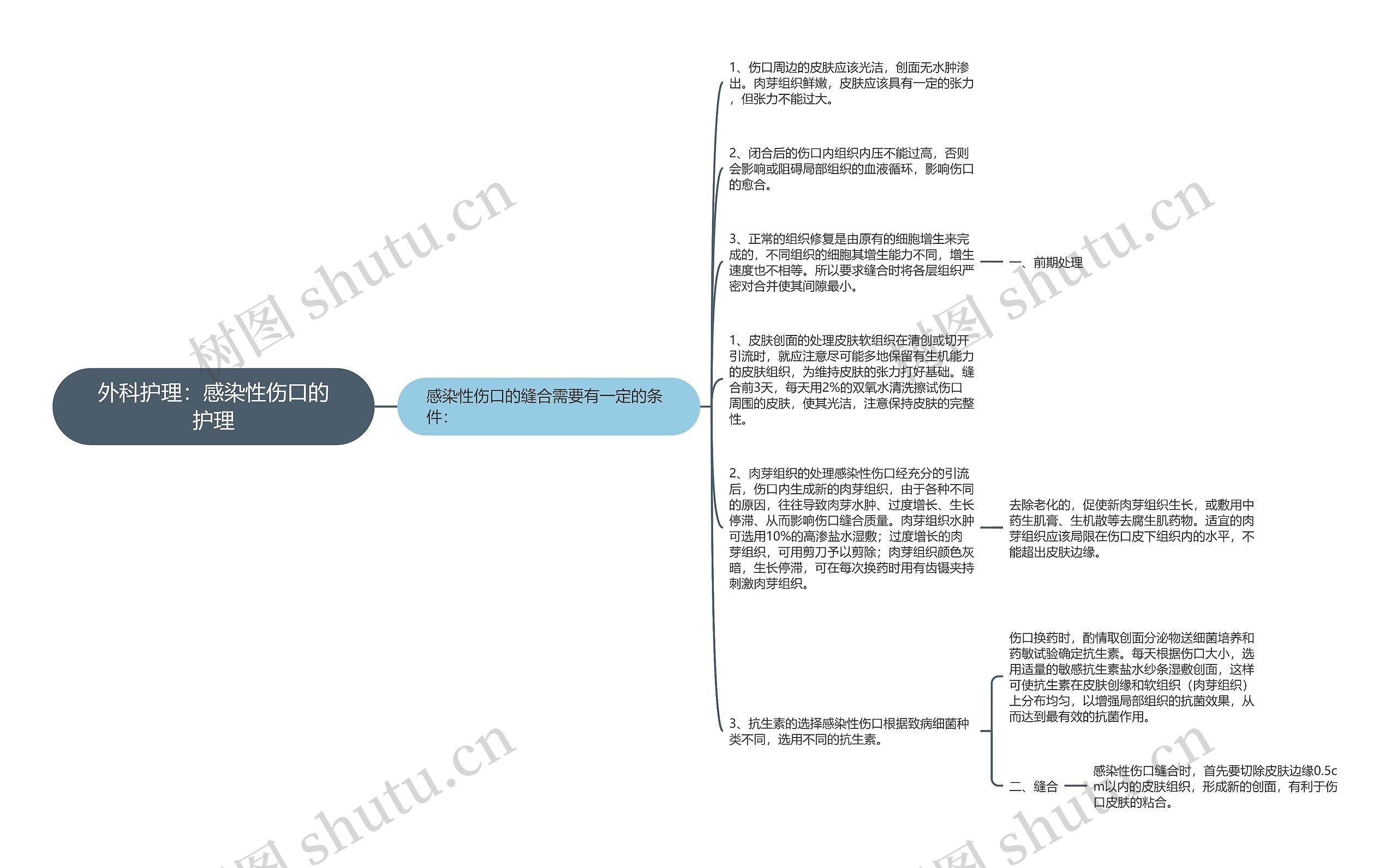 外科护理：感染性伤口的护理思维导图