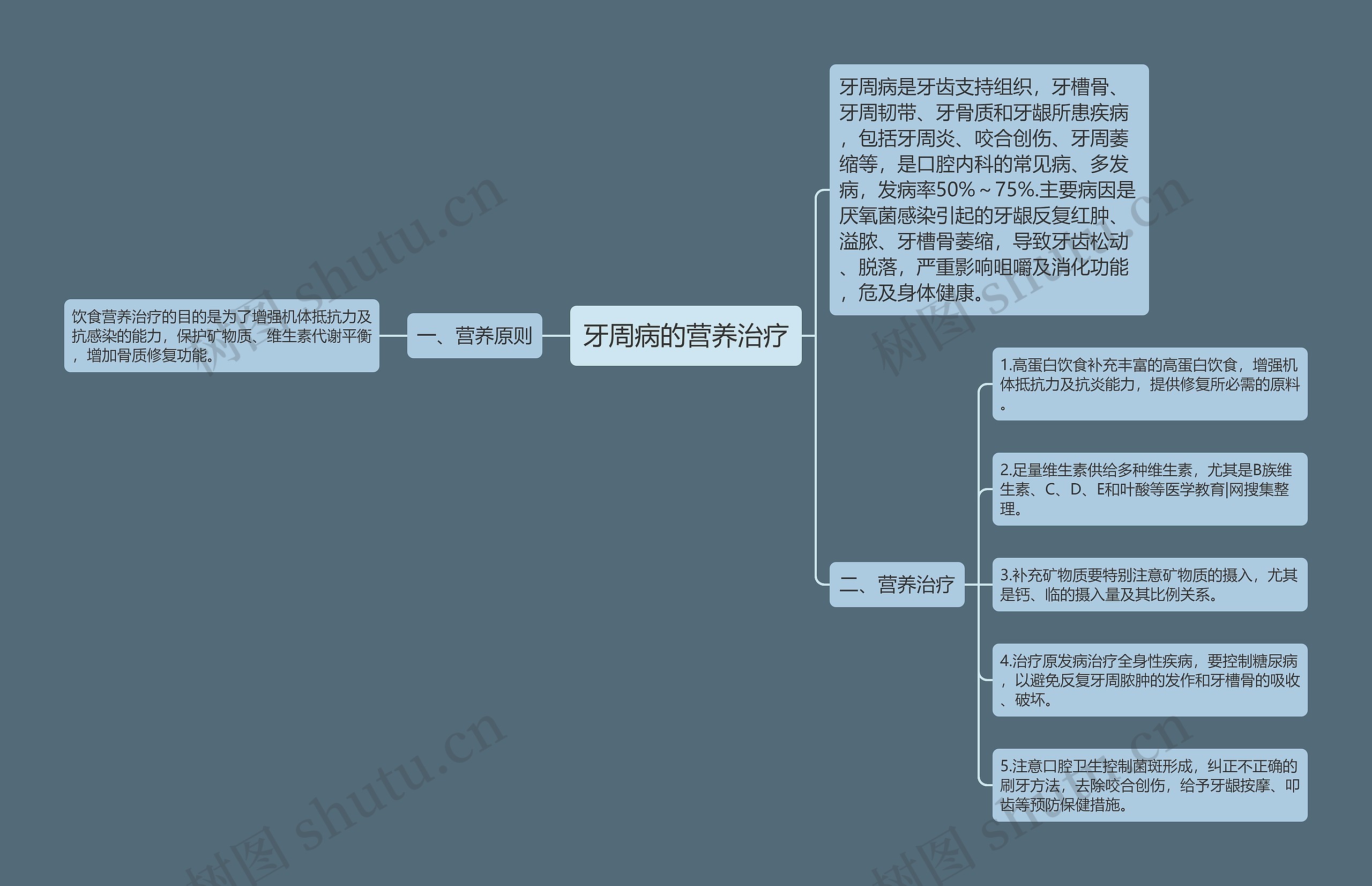 牙周病的营养治疗思维导图