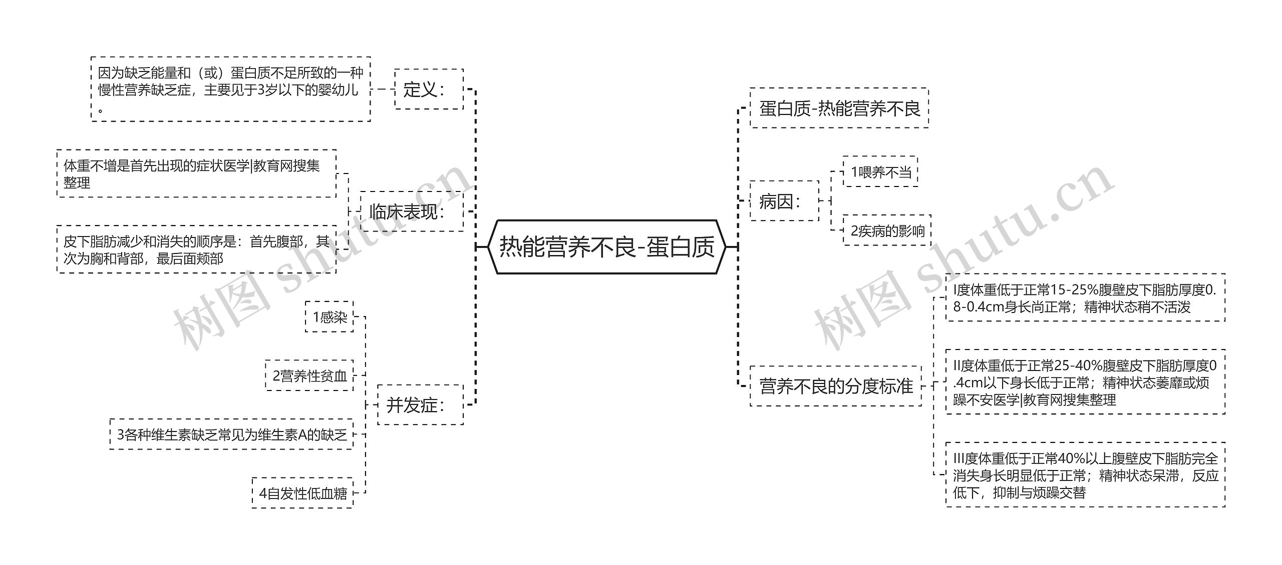 热能营养不良-蛋白质