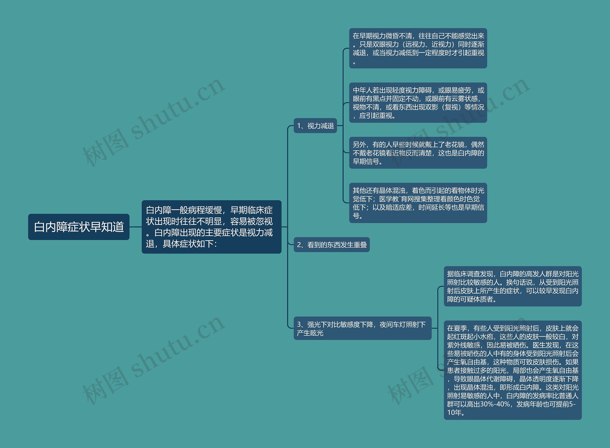 白内障症状早知道思维导图