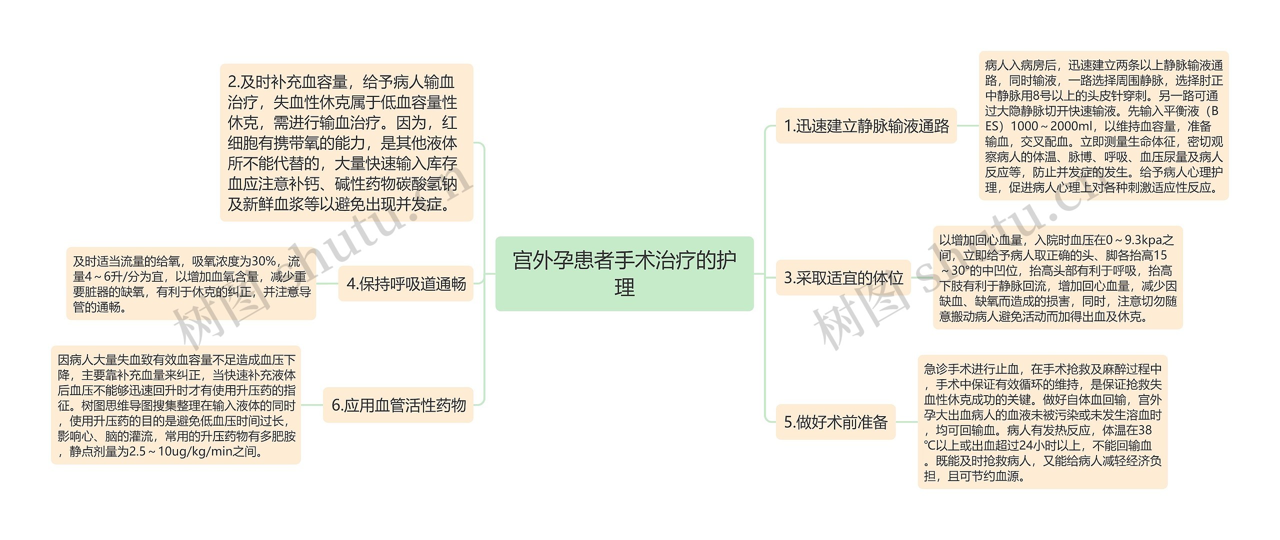 宫外孕患者手术治疗的护理思维导图