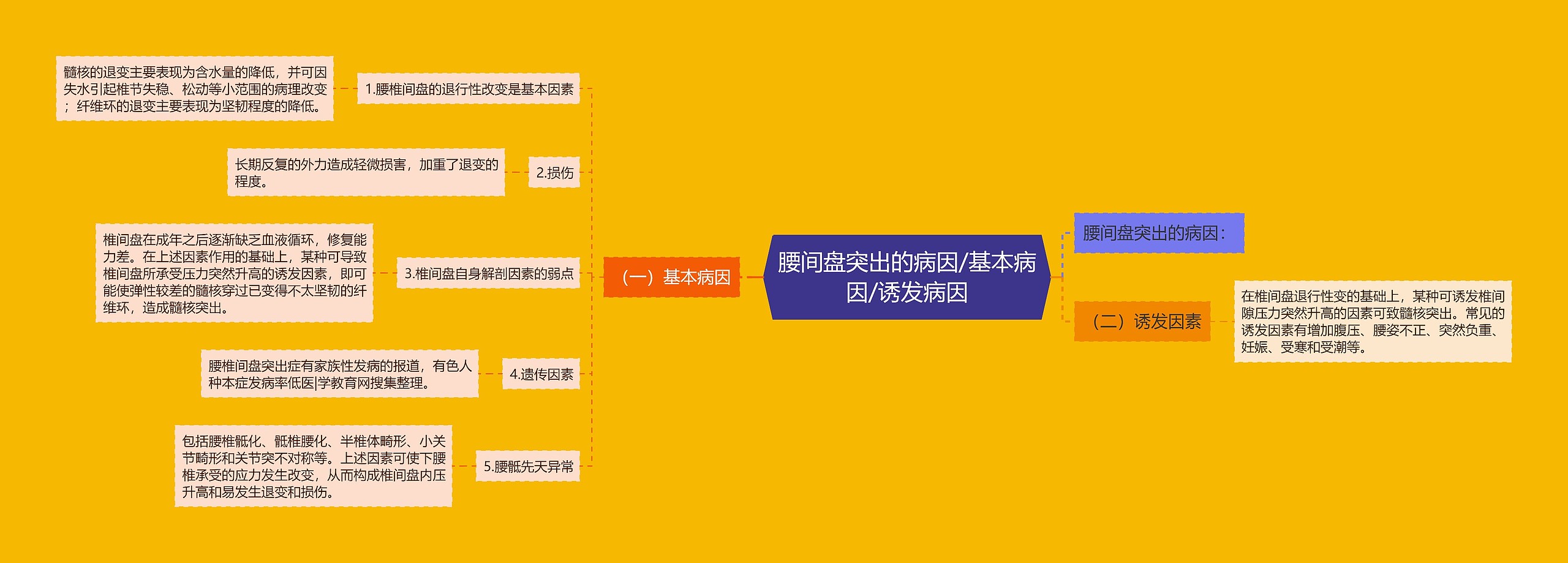 腰间盘突出的病因/基本病因/诱发病因 腰间盘突出的病因/基本病因/诱发病因